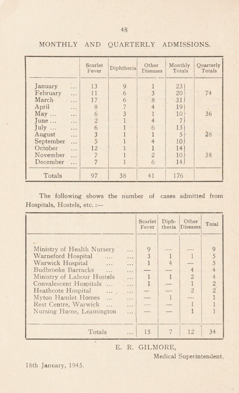 MONTHLY AND QUARTERLY ADMISSIONS. Scarlet Fever Diphtheria Other Diseases Monthly Totals Quarterly Totals January 13 9 1 23 February 11 6 3 20 74 March 17 6 8 3L April 8 7 4 19 May ... 6 3 1 10 • 36 June ... 2 1 4 7j July. 6 1 6 13' August 3 1 1 5 - 28 September ... 5 1 4 10j October 12 1 1 14] November ... 7 1 2 10 - 38 December ... 7 1 6 14 J Totals 97 38 41 176 The following shows the number of cases admitted from Hospitals, Hostels, etc.:— Scarlet Fever Diph¬ theria Other Diseases Total * * Ministry of Health Nursery 9 9 Warneford Hospital 3 1 1 5 Warwick Hospital 1 4 — 5 Budbrooke Barracks — — 4 4 Ministry of Labour Hostels 1 1 2 4 Convalescent Hospitals ... 1 — 1 2 Heathcote Hospital — — 2 2 Myton Hamlet Homes ... — 1 — 1 Rest Centre, Warwick — — 1 1 Nursing Home, Leamington — 1 1 Totals 15 7 12 34 i E. R. GILMORE, Medical Superintendent. 18th January, 1945.