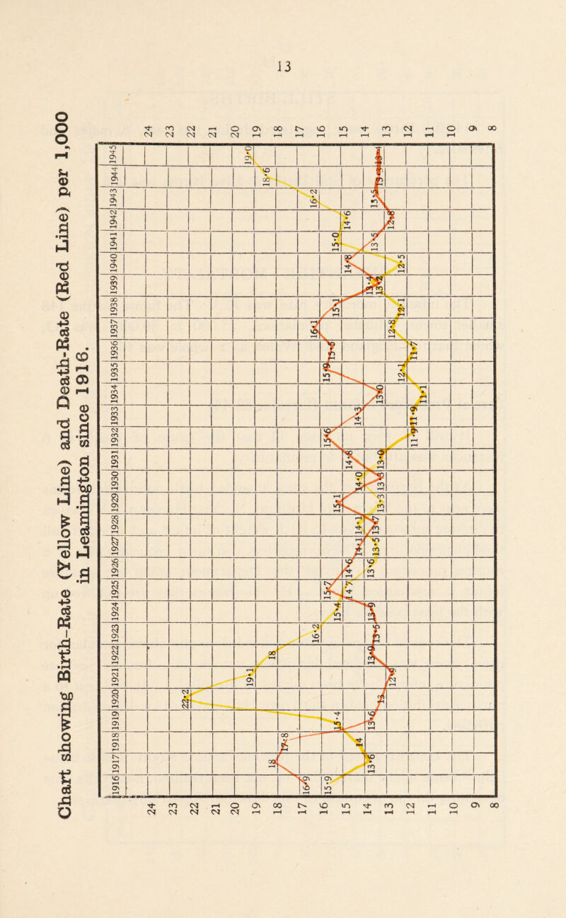 Chart showing Birth-Rate (Yellow Line) and Death-Rate (Red Line) per 1,000 in Leamington since 1916. co CM r—< O 00 VO iOTt-m<Mr-HOO»00 CM CM CM CM CM rH H r-H t—I i-H H r-H t—1 rH rH