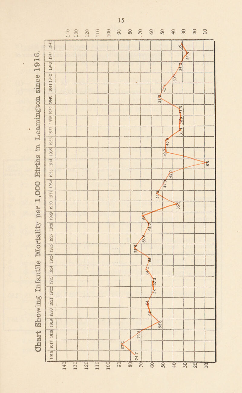 Chart Showing Infantile Mortality per 1,000 Births in Leamington since 181G. o o o o o o 3 o o o o o o o r*H cn rH rH rH rH o rH CM {■ VO m <Nt rH