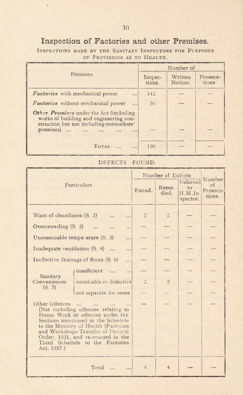 Inspection of Factories and other Premises. Inspections made by the Sanitary Inspectors for Purposes of Provisions as to Health. s Number of ^ Premises. Inspec¬ tions. Written Notices. Prosecu- j tions. Factories with mechanical power 142 — - j Factories without mechanical power 56 — - Other Premises under the Act (including works of building and engineering con¬ struction but not including outworkers’ premises) ... — — _ | * a * Total . 196 — 1 DEFECTS FOUND. Number of Defects N umber of Prosecu-. tions. Particulars. Found. Reme¬ died. Referred to H.M.In¬ spector. Want of cleanliness (S. 1) 2 n & — — Overcrowding (S. 2) -— — — — Unreasonable temperature (S. 3) — ' — — — Inadequate ventilation (S. 4) ... — — — —■ Ineffective drainage of floors (S. 6) — — — — ’insufficient Sanitary Conveniences -j unsuitable or defective (S. 7) mot separate for sexes 2 2 — — Other Offences (Not including offences relating to Home Work or offences under the Sections mentioned in the Schedule to the Ministry of Health (Factories and Workshops Transfer of Powers) Order, 1921, and re-enacted in the Third Schedule to the Factories Act, 1937.) Total 4 4 — —
