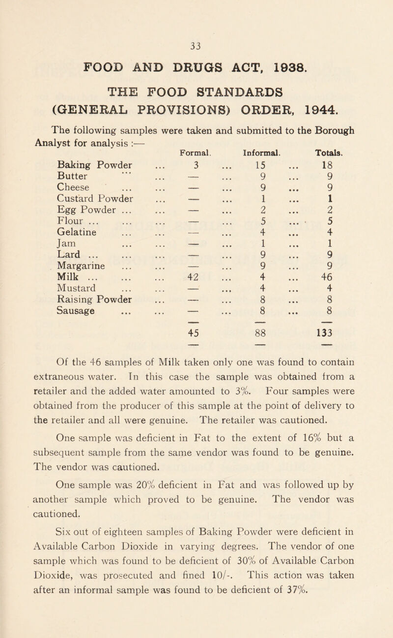 FOOD AND DRUGS ACT, 1938. THE FOOD STANDARDS (GENERAL PROVISIONS) ORDER, 1944. The following samples were taken and submitted to the Borough Analyst for analysis Formal. Informal. Totals. Baking Powder 3 15 18 Butter ... — 9 9 Cheese ... — 9 9 Custard Powder ... — 1 1 Egg Powder ... ... — 2 2 Flour ... — 5 5 Gelatine ... — 4 4 J am ... — 1 1 Lard ... ... ... — 9 9 Margarine ... — 9 9 Milk ... 42 4 46 Mustard ... — 4 4 Raising Powder ... — 8 8 Sausage ... — 8 8 45 88 133 Of the 46 samples of Milk taken only one was found to contain extraneous water. In this case the sample was obtained from a retailer and the added water amounted to 3%. Four samples were obtained from the producer of this sample at the point of delivery to the retailer and all were genuine. The retailer was cautioned. One sample was deficient in Fat to the extent of 16% but a subsequent sample from the same vendor was found to be genuine. The vendor was cautioned. One sample was 20% deficient in Fat and was followed up by another sample which proved to be genuine. The vendor was cautioned. Six out of eighteen samples of Baking Powder were deficient in Available Carbon Dioxide in varying degrees. The vendor of one sample which was found to be deficient of 30% of Available Carbon Dioxide, was prosecuted and fined 10/-. This action was taken after an informal sample was found to be deficient of 37%.