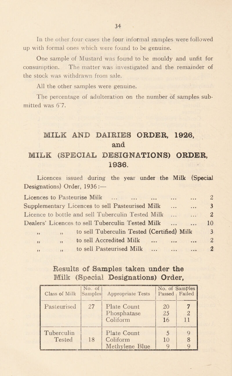 In the other four cases the four informal samples were followed up with formal ones which were found to be genuine. One sample of Mustard was found to be mouldy and unfit for consumption. The matter was investigated and the remainder of the stock was withdrawn from sale. All the other samples were genuine. The percentage of adulteration on the number of samples sub¬ mitted was 6*7. MILK AMD DAIRIES ORDER, 1926, and MILK (SPECIAL DESIGNATIONS) ORDER, 1936. Licences issued during the year under the Milk (Special Designations) Order, 1936:— Licences to Pasteurise Milk ... ... ... ... ... 2 Supplementary Licences to sell Pasteurised Milk ... ... 3 Licence to bottle and sell Tuberculin Tested Milk ... ... 2 Dealers’ Licences to sell Tuberculin Tested Milk ... ... 10 ,, ,, to sell Tuberculin Tested (Certified) Milk 3 ,, ,, to sell Accredited Milk ... ... ... 2 ,, ,, to sell Pasteurised Milk ... ... ... 2 Results of Samples taken under the Milk (Special Designations) Order, s'-*-1 I ° i 6 p No. of Samples Class of Milk Samples Appropriate Tests Passed Failed Pasteurised 27 Plate Count 20 7 Phosphatase 25 2 Coliform 16 11 Tuberculin Plate Count 5 9 Tested 18 Coliform 10 8 Methylene Blue 9 9