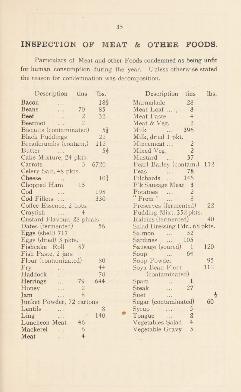 INSPECTION OF MEAT Sc OTHEE FOODS. Particulars of Meat and other Foods condemned as being unfit for human consumption during the year. Unless otherwise stated the reason for condemnation was decomposition. Description tins lbs. Bacon 18f Beans 70 85 Beef 2 32 Beetroot 2 Biscuits (contamin ated) 5i Black Puddings 22 Breadcrumbs (contam.) 112 Butter 5i Cake Mixture, 24 pkts. Carrots 3 6720 Celery Salt, 48 pkts. Cheese ioi Chopped Ham 15 Cod 198 Cod Fillets ... 330 Coffee Essence, 2 bots. Crayfish 4 Custard Flavour, 28 phials Dates (fermented) 56 Eggs (shell) 717 Eggs (dried) 3 pkts. Fishcake Roll 87 Fish Paste, 2 jars Flour (contaminated) 80 Fry 44 Haddock 70 Herrings 79 644 Honey 2 J am 8 Junket Powder, 72 cartons Lentils 8 Ling 140 Luncheon Meat 46 Mackerel 6 Meat 4 Description tins lbs. Marmalade 28 Meat Loaf ... . 8 Meat Paste 4 Meat & Veg. 2 Milk ... 396 Milk, dried 1 pkt. Mincemeat ... 2 Mixed Veg. 2 Mustard ... 37 Pearl Barley (contam.) 112 Peas ... 78 Pilchards ... 146 P’k Sausage Meat 3 Potatoes ... 2 “Prem” ... 8 Preserves (fermented) 22 Pudding Mixt. 352 pkts. Raisins (fermented) 40 Salad Dressing Pdr., 68 pkts. Salmon ... 52 Sardines ... 105 Sausage (soured) 1 120 Soup ... 64 Soup Powder 95 Soya Bean Flour 112 (contaminated) Spam ... 1 Steak ... 27 Suet ... \ Sugar (contaminated) 60 Syrup ... 5 Tongue ... 2 Vegetables Salad 4 Vegetable Gravy 5