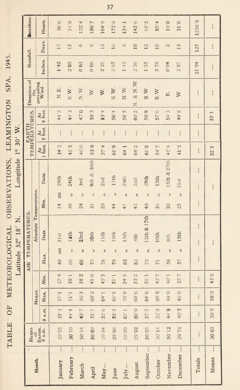 TABLE OF METEOROLOGICAL OBSERVATIONS, LEAMINGTON SPA, 1945. Latitude 52° 18' N. Longitude 1° 30' W.