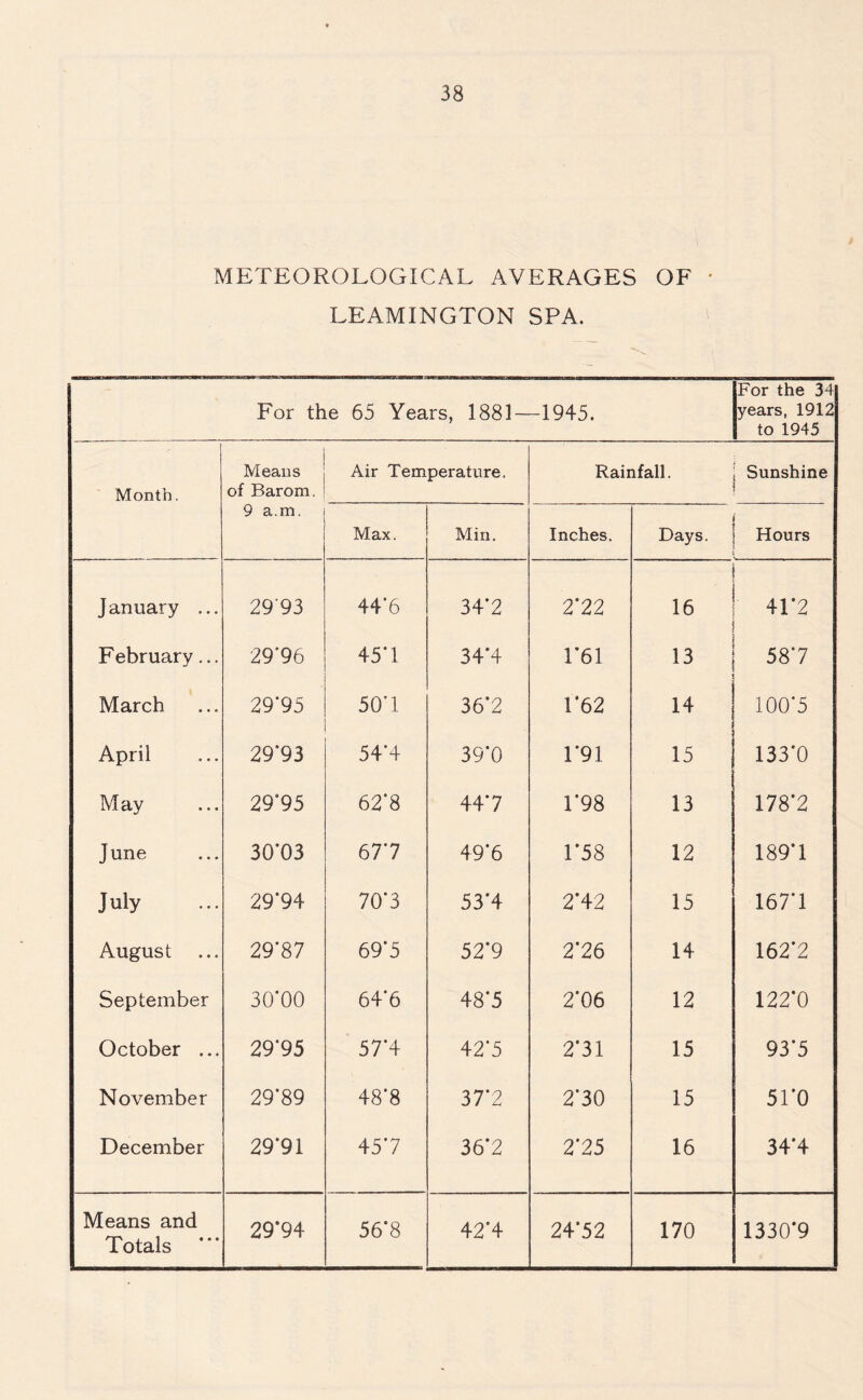 METEOROLOGICAL AVERAGES OF • LEAMINGTON SPA. For the 65 Years, 1881 — -1945. For the 34 years, 1912 to 1945 Month. Means of Barom. 9 a.m. Air Temperature. Rainfall. Sunshine Max. Min. Inches. Days. Hours January ... 2993 44*6 34*2 2*22 16 412 February... 29*96 45*1 34*4 1*61 13 587 March 29*95 50*1 36*2 1*62 14 100*5 April 29*93 54*4 39*0 1*91 15 133*0 May 29*95 62*8 44*7 1*98 13 178*2 June 30*03 67*7 49*6 1*58 12 189*1 July 29*94 70*3 53*4 2*42 15 167*1 August 29*87 69*5 52*9 2*26 14 162*2 September 30*00 64'6 48*5 2*06 12 122*0 October ... 29*95 57'4 42*5 2*31 15 93*5 November 29*89 48*8 37*2 2*30 15 51*0 December 29*91 45*7 36*2 2*25 16 34*4 Means and Totals 29*94 56*8 42*4 24*52 170 1330*9