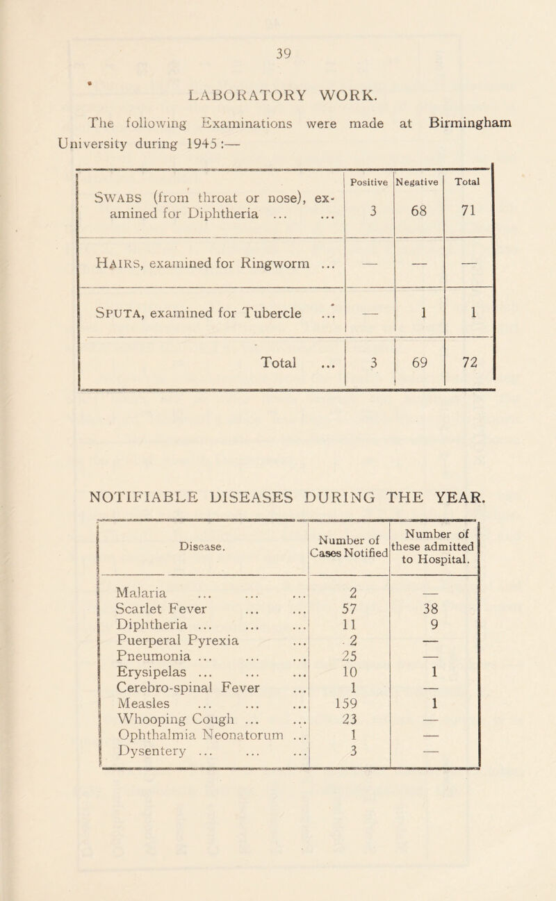 LABORATORY WORK. The following Examinations were made at Birmingham University during 1945 :— Swabs (from throat or nose), ex¬ amined for Diphtheria ... Positive 3 Negative 68 Total 71 Hairs, examined for Ringworm ... — — — 0 Sputa, examined for Tubercle — 1 1 j Total 3 69 72 NOTIFIABLE DISEASES DURING THE YEAR. | Disease. Number of Cases Notified Number of these admitted to Hospital. 1 Malaria 2 _ | Scarlet Fever 57 38 j Diphtheria ... 11 9 | Puerperal Pyrexia • 2 — | Pneumonia ... 25 — Erysipelas ... 10 1 j Cerebro-spinal Fever 1 — i | Measles 159 1 | Whooping Cough ... 23 — Ophthalmia Neonatorum ... 1 — j Dysentery ... 3 —