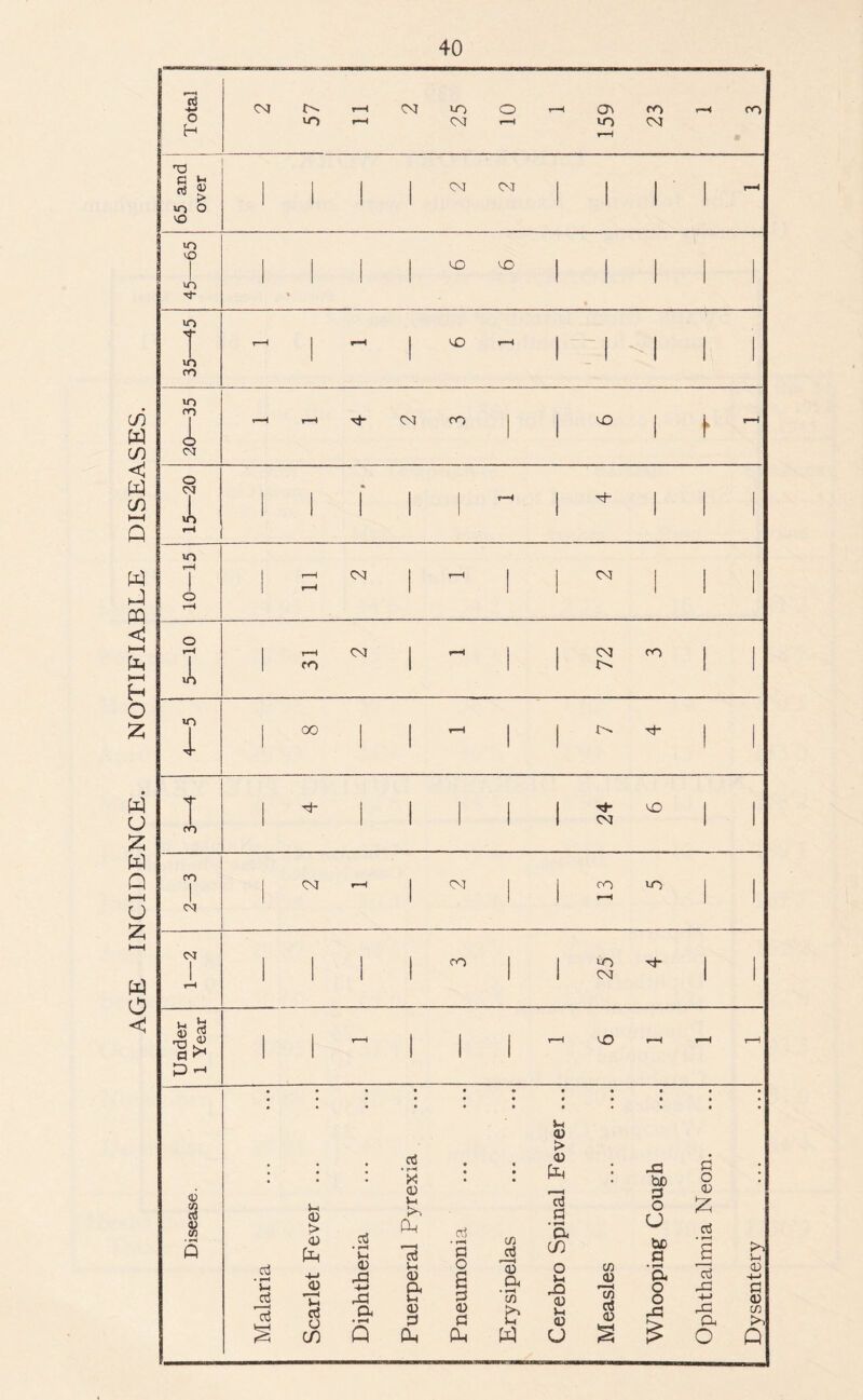 AGE INCIDENCE. NOTIFIABLE DISEASES.
