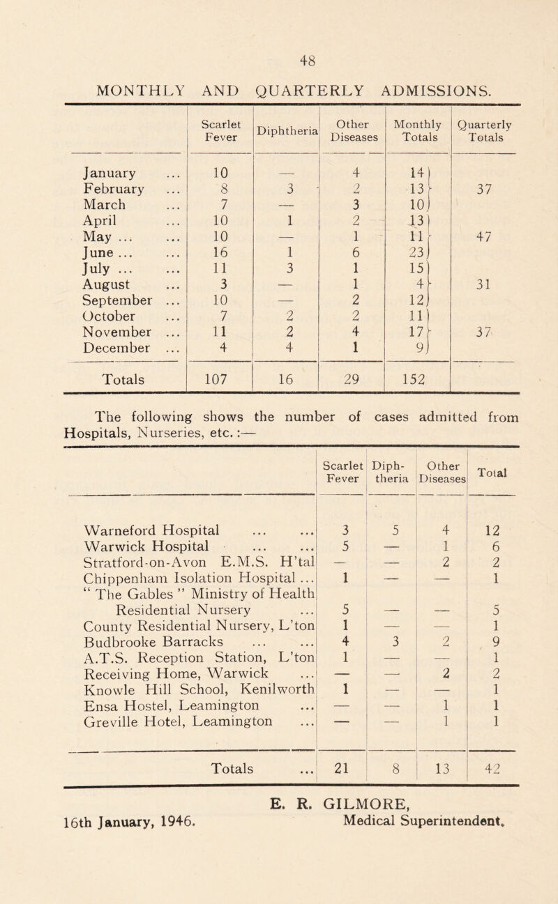 MONTHLY AND QUARTERLY ADMISSIONS. Scarlet Fever Diphtheria Other Diseases Monthly Totals Quarterly Totals January 10 — 4 14 February 8 3 - o 13 y 37 March 7 — 3 10, April 10 1 2 43 May ... 10 — 1 ii 47 June ... 16 1 6 23 July. 11 3 1 15 August 3 — 1 4 • 31 September ... 10 — 2 12 J October 7 2 2 ii November ... 11 2 4 17 h 37 December ... 4 4 1 9 j Totals 107 16 29 152 The following shows the number of cases admitted from Hospitals, Nurseries, etc.:— Scarlet Fever Diph¬ theria Other Diseases Total Warneford Hospital 3 5 4 12 Warwick Hospital 5 — 1 6 Stratford-on-Avon E.M.S. H’tal — — 2 2 Chippenham Isolation Hospital ... “ The Gables ” Ministry of Health 1 — — 1 Residential Nursery 5 — — 5 County Residential Nursery, L’ton 1 —— — 1 Budbrooke Barracks 4 3 2 9 A.T.S. Reception Station, L’ton 1 — — 1 Receiving Home, Warwick — —• 2 2 Knowle Hill School, Kenilworth 1 — — 1 Ensa Hostel, Leamington — — 1 1 Greville Hotel, Leamington 1 1 Totals 21 8 13 42 E. R. GILMORE, 16th January, 1946. Medical Superintendent.