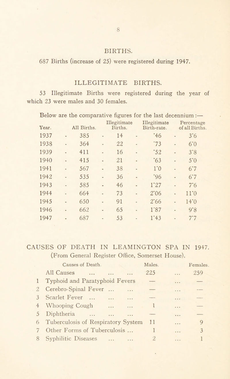 BIRTHS. 687 Births (increase of 25) were registered during 1947. ILLEGITIMATE BIRTHS. 53 Illegitimate Births were registered during the year of which 23 were males and 30 females. Below are the comparative figures for the last decennium :— Year. All Births. Illegitimate Births. Illegitimate Birth-rate. Percentage of all Births 1937 385 14 *46 3*6 1938 364 22 73 6*0 1939 411 16 '52 3*8 1940 415 21 *63 5*0 1941 567 38 l'O 6*7 1942 535 36 *96 6*7 1943 585 46 1*27 7*6 1944 664 73 2*06 11*0 1945 650 91 2*66 14*0 1946 662 65 1*87 9*8 1947 687 53 1*43 7*7 CAUSES OF DEATH IN LEAMINGTON SPA IN 1947 (From General Register Office, Somerset House). Causes of Death. Males. Females All Causes 225 259 1 Typhoid and Paratyphoid Fevers — — 2 Cerebro-Spinal Fever ... — — 3 Scarlet Fever — — 4 Whooping Cough 1 — 5 Diphtheria — — 6 Tuberculosis of Respiratory System 11 9 7 Other Forms of Tuberculosis ... 1 3 8 Syphilitic Diseases 2 1