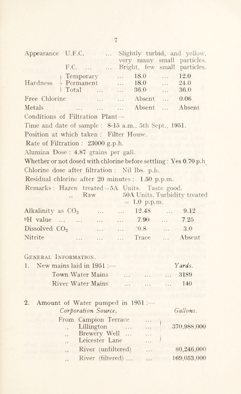 Appearance U.F.C. .. Slightly turbid, and yellow, very many small particles. F.C. ... Bright, few small particles. ) Temporary 18.0 • . • 12.0 Hardness j- Permanent 18.0 • • • 24.0 ) Total 36.0 . . . 36.0 Free Chlorine Absent • . • 0.06 Metals Absent Absent Conditions of Filtration Plant- Time and date of sample : 8-15 a..m., 5th Sept., 1951. Position at which taken : Filter House. Rate of Filtration : 23000 g.p.h. Alumina Dose : 4.87 grains per gall. Whether or not dosed with chlorine before settling : Yes 0.70 p.h Chlorine dose after filtration : Nil lbs. p.h. Residual chlorine after 20 minutes : 1.50 p.p.m. Remarks: Hazen treated =5A Units. Taste good. ,, Raw 50A Units. Turbidity treated = 1.0 p.p.m. Alkalinity as C03 ... ... 12.48 ... 9.12 pH value . ... ... 7.90 ... 7.25 Dissolved C02 ... ... 0.8 ... 3.0 Nitrite ... ... ... Trace ... Absent General Information. 1. New mains laid in 1951 :— Yards. Town Water Mains ... ... ... 3189 River Water Mains ... ... ... 140 2. Amount of Water pumped in 1951 — Corporation Source. From Campion Terrace Lillington ,, Brewery Well ... ,, Leicester Lane ,, River (unfiltered) ,, River (filtered) ... Gallons. 370,988,000 80,246,000 169,053,000