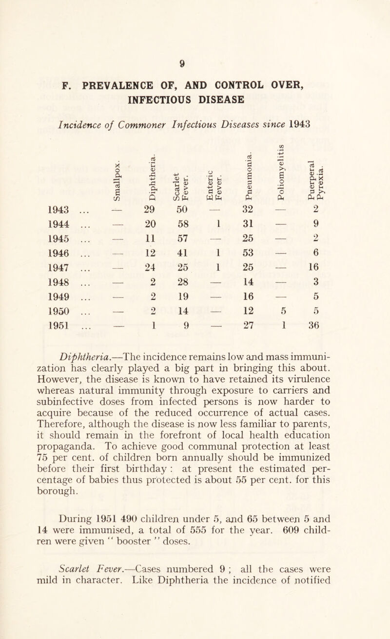 F. PREVALENCE OF, AND CONTROL OVER, INFECTIOUS DISEASE Incidence of Commoner Infectious Diseases since 1943 (/) • f—4 ci 4-> • «“H * u Hi s rs a; rt . i . j © Oh rCj 4-> -4-* . o • «“■< • S-l tH w £ 6 Jr J G 42 a x £ rG a • r-H T, O 4) 4) +3 > G 4> r—1 4) G o O U 4> 4) U G in Q in a Wh a a a a 1943 ... — 29 50 —- 32 — 2 1944 ... — 20 58 1 31 — 9 1945 ... — 11 57 — 25 — 2 1946 ... — 12 41 1 53 — 6 1947 ... — 24 25 1 25 — 16 1948 ... — 2 28 — 14 — 3 1949 ... — 2 19 — 16 — 5 1950 ... — 2 14 — 12 5 5 1951 ... _ 1 9 — 27 1 36 Diphtheria.—The incidence remains low and mass immuni¬ zation has clearly played a big part in bringing this about. However, the disease is known to have retained its virulence whereas natural immunity through exposure to carriers and subinfective doses from infected persons is now harder to acquire because of the reduced occurrence of actual cases. Therefore, although the disease is now less familiar to parents, it should remain in the forefront of local health education propaganda. To achieve good communal protection at least 75 per cent, of children born annually should be immunized before their first birthday : at present the estimated per¬ centage of babies thus protected is about 55 per cent, for this borough. During 1951 490 children under 5, and 65 between 5 and 14 were immunised, a total of 555 for the year. 609 child¬ ren were given “ booster ” doses. Scarlet Fever.—Cases numbered 9 ; all the cases were mild in character. Like Diphtheria the incidence of notified