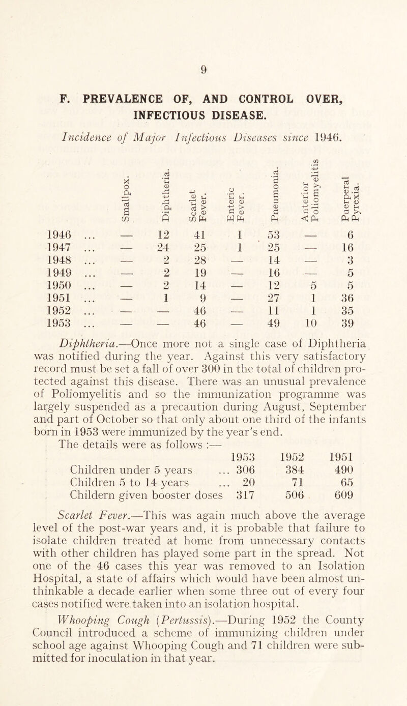 F. PREVALENCE OF, AND CONTROL OVER, INFECTIOUS DISEASE. Incidence of Maj or Infectious Diseases since 1946 • 3 3 CO • rH -p • i—H f ■ H X O Oh y—* u 0 r~j -M A c o • *-H • Sh t-t '3 o a <D a ^ S1 a x £ Ah Oh • i-H l-i 5? O > H 0) r—* a> <=i e o <d u in Q m (h W Ph PH < PH Ph Pm 1946 ... — 12 41 1 53 —— 6 1947 ... — 24 25 1 25 — 16 1948 ... — 2 28 — 14 —• 3 1949 ... — 2 19 — 16 — 5 1950 ... — 2 14 — 12 5 5 1951 ... — 1 9 — 27 1 36 1952 ... — — 46 — 11 1 35 1953 ... — — 46 — 49 10 39 Diphtheria.—Once more not a single case of Diphtheria was notified during the year. Against this very satisfactory record must be set a fall of over 300 in the total of children pro¬ tected against this disease. There was an unusual prevalence of Poliomyelitis and so the immunization programme was largely suspended as a precaution during August, September and part of October so that only about one third of the infants born in 1953 were immunized by the year's end. The details were as follows :— 1953 1952 1951 Children under 5 years . 306 384 490 Children 5 to 14 years . 20 71 65 Childern given booster doses 317 506 609 Scarlet Fever.—This was again much above the average level of the post-war years and, it is probable that failure to isolate children treated at home from unnecessary contacts with other children has played some part in the spread. Not one of the 46 cases this year was removed to an Isolation Hospital, a state of affairs which would have been almost un¬ thinkable a decade earlier when some three out of every four cases notified were taken into an isolation hospital. Whooping Cough (Pertussis).—During 1952 the County Council introduced a scheme of immunizing children under school age against Whooping Cough and 71 children were sub¬ mitted for inoculation in that year.