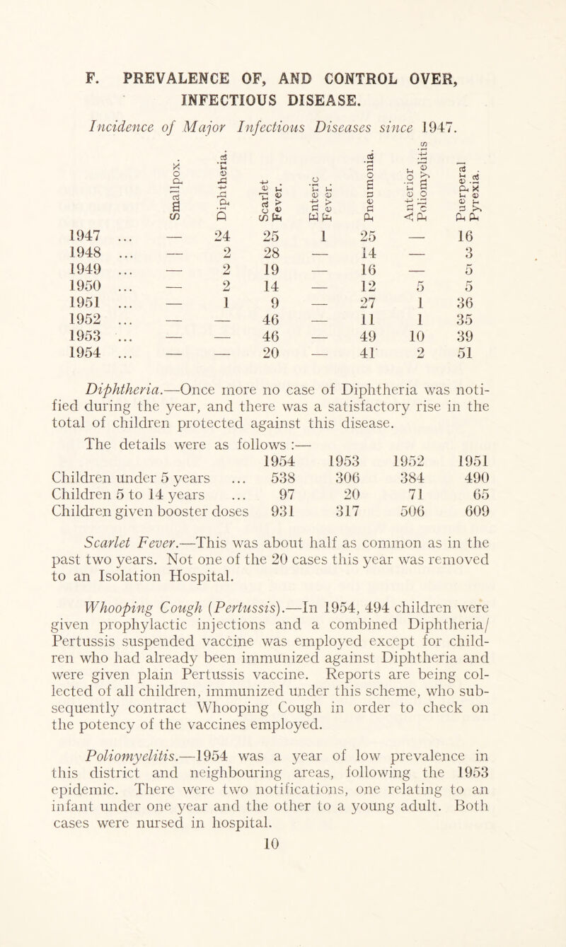 F. PREVALENCE OF, AND CONTROL OVER, INFECTIOUS DISEASE. Incidence of Major Infectious Diseases since 1947. X o Cl, • H Lh 4) A -i-> o cd Sh o cj CD • i—* 4-> • »-H O ■5 a cd . S3.5 ’—1 4-> <D U 'u C Lh &. X T5 0) CD P <D O U 4) a A • T—1 cj D +> > CJ <D <V P 1 1 • f—t flc <D Lh P X in A in W pH a <1 CM PH PH 1947 ... — 24 25 1 25 — 16 1948 ... — 2 28 — 14 — 3 1949 ... — 2 19 — 16 — 5 1950 ... — 2 14 — 12 5 5 1951 ... — 1 9 — 27 1 36 1952 ... — — 46 — 11 1 35 1953 ... — — 46 — 49 10 39 1954 ... — — 20 — 41* 2 51 Diphtheria.—Once more no case of Diphtheria was noti¬ fied during the year, and there was a satisfactory rise in the total of children protected against this disease. The details were as follows :— 1954 1953 1952 1951 Children under 5 years 538 306 384 490 Children 5 to 14 years 97 20 71 65 Children given booster doses 931 317 506 609 Scarlet Fever.—This was about half as common as in the past two years. Not one of the 20 cases this year was removed to an Isolation Hospital. Whooping Cough (Pertussis).—In 1954, 494 children were given prophylactic injections and a combined Diphtheria/ Pertussis suspended vaccine was employed except for child¬ ren who had already been immunized against Diphtheria and were given plain Pertussis vaccine. Reports are being col¬ lected of all children, immunized under this scheme, who sub¬ sequently contract Whooping Cough in order to check on the potency of the vaccines employed. Poliomyelitis.—1954 was a year of low prevalence in this district and neighbouring areas, following the 1953 epidemic. There were two notifications, one relating to an infant under one year and the other to a young adult. Both cases were nursed in hospital.