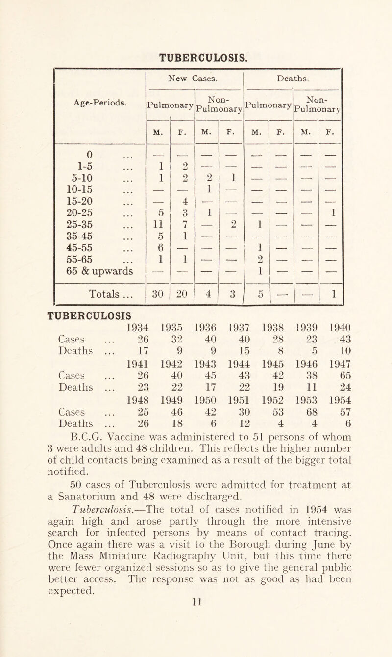 TUBERCULOSIS. New Cases. Deaths. Age-Periods. Pulm onary Non- Pulmonary Pulmonary Non- Pulmonary M. F. M. F. M. F. M. F. 0 1-5 1 2 — — — — — — 5-10 1 2 2 1 — — — — 10-15 -—- — 1 — — — — — 15-20 — 4 — — — — — — 20-25 5 3 1 —- — — — 1 25-35 11 7 — 2 1 -—_ — — 35-45 5 1 — — — — — — 45-55 6 •— — —— 1 — — — 55-65 1 1 — — 2 — —. — 65 & upwards — — — — 1 — — — Totals ... 30 20 1 4 3 5 —- — 1 TUBERCULOSIS 1934 1935 1936 1937 1938 1939 1940 Cases 26 32 40 40 28 23 43 Deaths ... 17 9 9 15 8 5 10 1941 1942 1943 1944 1945 1946 1947 Cases 26 40 45 43 42 38 65 Deaths ... 23 22 17 22 19 11 24 1948 1949 1950 1951 1952 1953 1954 Cases 25 46 42 30 53 68 57 Deaths ... 26 18 6 12 4 4 6 B.C.G. Vaccine was administered to l >1 persons of whom 3 were adults and 48 children. This reflects the higher number of child contacts being examined as a result of the bigger total notified. 50 cases of Tuberculosis were admitted for treatment at a Sanatorium and 48 were discharged. Tuberculosis.—The total of cases notified in 1954 was again high and arose partly through the more intensive search for infected persons by means of contact tracing. Once again there was a visit to the Borough during June by the Mass Miniature Radiography Unit, but this time there were fewer organized sessions so as to give the general public better access. The response was not as good as had been expected.