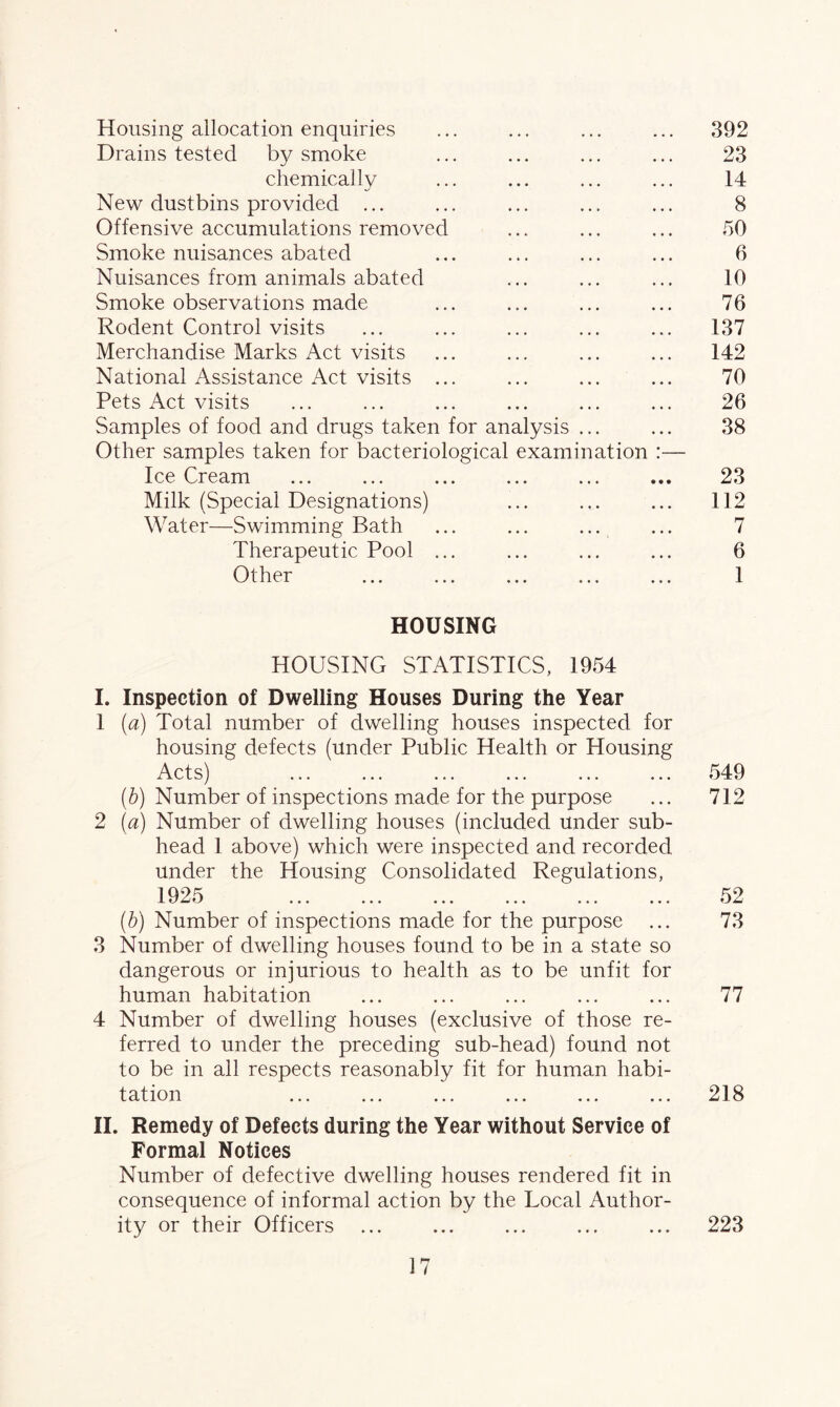 Housing allocation enquiries Drains tested by smoke chemically New dustbins provided ... Offensive accumulations removed Smoke nuisances abated Nuisances from animals abated Smoke observations made Rodent Control visits Merchandise Marks Act visits National Assistance Act visits ... Pets Act visits Samples of food and drugs taken for analysis Other samples taken for bacteriological examination Ice Cream Milk (Special Designations) Water—Swimming Bath Therapeutic Pool ... Other 392 23 14 8 50 6 10 76 137 142 70 26 38 23 112 7 6 1 HOUSING HOUSING STATISTICS, 1954 I. Inspection of Dwelling Houses During the Year 1 (a) Total number of dwelling houses inspected for housing defects (under Public Health or Housing Acts) (b) Number of inspections made for the purpose 2 (a) Number of dwelling houses (included under sub¬ head 1 above) which were inspected and recorded under the Housing Consolidated Regulations, 1Q9^ -i- i/ ^ e/ ••• ••• ••• ••• ••• ••• (b) Number of inspections made for the purpose 3 Number of dwelling houses found to be in a state so dangerous or injurious to health as to be unfit for human habitation 4 Number of dwelling houses (exclusive of those re¬ ferred to under the preceding sub-head) found not to be in all respects reasonably fit for human habi¬ tation II. Remedy of Defects during the Year without Service of Formal Notices Number of defective dwelling houses rendered fit in consequence of informal action by the Local Author¬ ity or their Officers 549 712 52 73 77 218 223