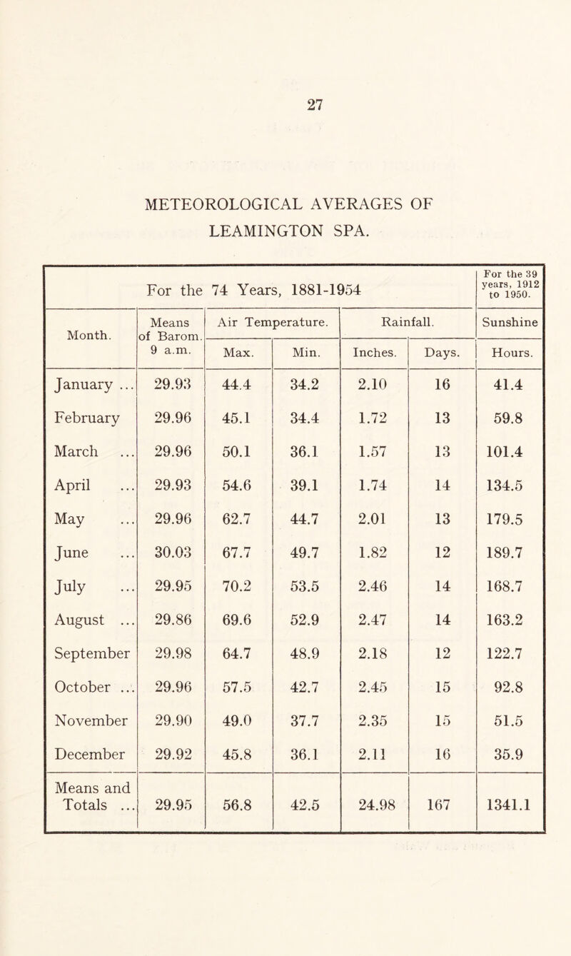 METEOROLOGICAL AVERAGES OF LEAMINGTON SPA. For the 74 Years, 1881-1954 For the 39 years, 1912 to 1950. Month. Means of Barom. 9 a.m. Air Temperature. Rainfall. Sunshine Max. Min. Inches. Days. Hours. January ... 29.93 44.4 34.2 2.10 16 41.4 February 29.96 45.1 34.4 1.72 13 59.8 March 29.96 50.1 36.1 1.57 13 101.4 April 29.93 54.6 39.1 1.74 14 134.5 May 29.96 62.7 44.7 2.01 13 179.5 June 30.03 67.7 49.7 1.82 12 189.7 July 29.95 70.2 53.5 2.46 14 168.7 August ... 29.86 69.6 52.9 2.47 14 163.2 September 29.98 64.7 48.9 2.18 12 122.7 October ... 29.96 57.5 42.7 2.45 15 92.8 November 29.90 49.0 37.7 2.35 15 51.5 December 29.92 45.8 36.1 2.11 16 35.9 Means and Totals ... 29.95 56.8 42.5 24.98 167 1341.1