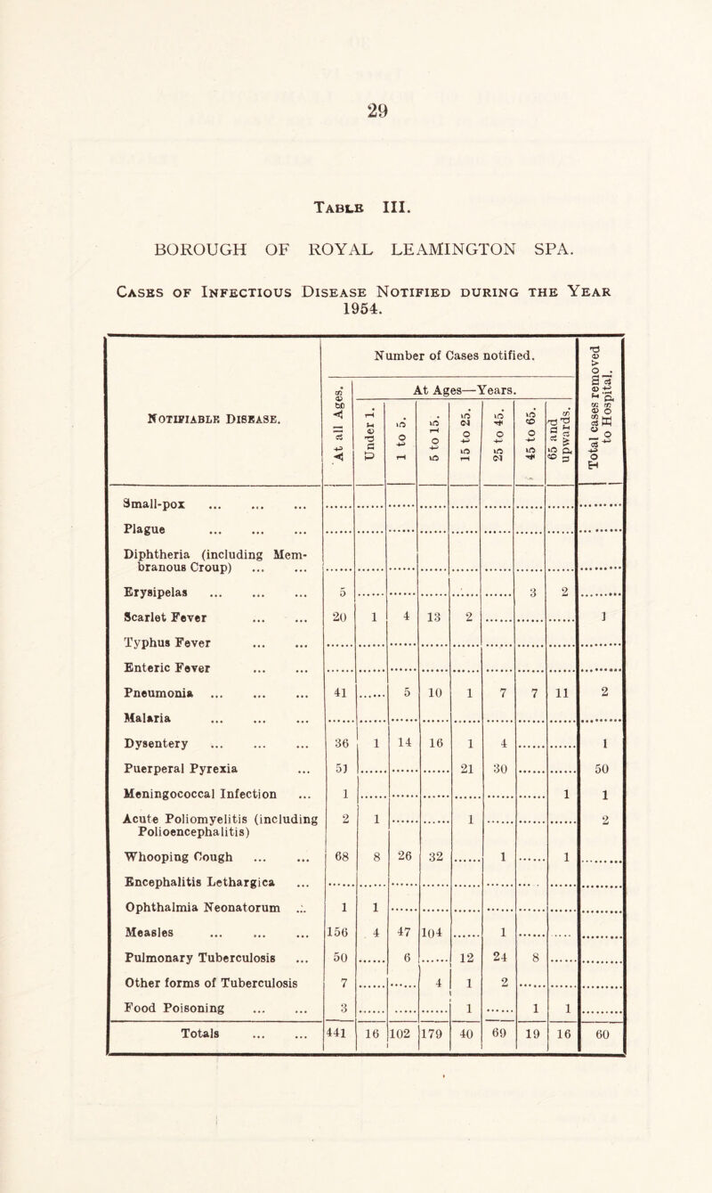 Table III. BOROUGH OF ROYAL LEAMINGTON SPA. Cases of Infectious Disease Notified during the Year 1954. Number of Cases notified. d a> > o . At Ages—Years. Notifiable Disease. ! At all Ag( Under 1. 1 to 5. 5 to 15. 15 to 25. VO T* O •4-* vO <M f 45 to 65. 65 and upwards. 02 rn <I> o ® o a o E-t 3mall-pox . Plague . Diphtheria (including Mem¬ branous Croup) Erysipelas . 3 2 Scarlet Fever 20 1 4 13 2 1 Typhus Fever . Enteric Fever Pneumonia 41 5 10 1 7 7 11 2 Malaria Dysentery . Puerperal Pyrexia Meningococcal Infection Acute Poliomyelitis (including Polioencephalitis) 36 , 14 16 1 4 1 5) 21 30 50 i 1 1 2 1 1 2 Whooping Cough . Encephalitis Lethargica Ophthalmia Neonatorum ... Measles 68 8 26 32 1 1 1 1 156 4 47 104 1 Pulmonary Tuberculosis Other forms of Tuberculosis 50 6 12 24 8 7 4 1 2 Food Poisoning . 3 1 1 1 Totals 441 16 102 179 40 69 19 16 60