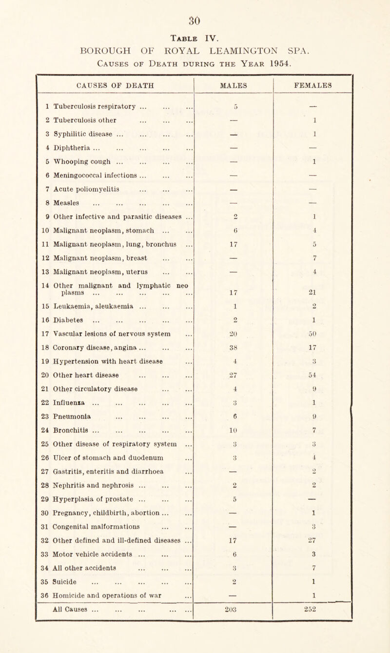 Table IV. BOROUGH OF ROYAL LEAMINGTON SPA. Causes of Death during the Year 1954. CAUSES OF DEATH MALES FEMALES 1 Tuberculosis respiratory ... 5 — 2 Tuberculosis other — 1 3 Syphilitic disease ... — 1 4 Diphtheria. — — 5 Whooping cough ... — 1 6 Meningococcal infections ... — — 7 Acute poliomyelitis — — 8 Measles — — 9 Other infective and parasitic diseases ... 2 1 10 Malignant neoplasm, stomach ... 6 1 11 Malignant neoplasm, lung, bronchus 17 5 12 Malignant neoplasm, breast — 7 13 Malignant neoplasm, uterus . — 4 14 Other malignant and lymphatic neo plasms 17 21 15 Leukaemia, aleukaemia ... 1 2 16 Diabetes 2 1 17 Vascular lesions of nervous system 20 50 18 Coronary disease, angina. 38 17 19 Hypertension with heart disease 4 3 20 Other heart disease 27 54 21 Other circulatory disease 4 9 22 Influenxa ... 3 1 23 Pneumonia 6 9 24 Bronchitis. 10 7 25 Other disease of respiratory system ... 3 3 26 Ulcer of stomach and duodenum 3 4 27 Gastritis, enteritis and diarrhoea — 2 28 Nephritis and nephrosis ... f> id 2 29 Hyperplasia of prostate. 5 — 30 Pregnancy, childbirth, abortion ... — 1 31 Congenital malformations — 3 32 Other defined and ill-defined diseases ... 17 27 33 Motor vehicle accidents ... 6 3 34 All other accidents . 3 7 35 Suicide 2 1 36 Homicide and operations of war — 1 All Causes. . 203 252