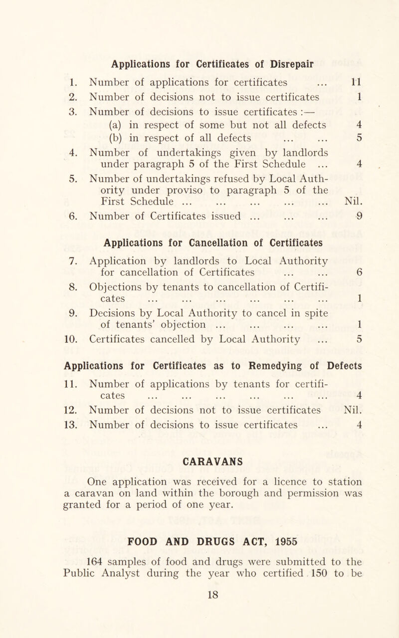 Applications for Certificates of Disrepair 1. Number of applications for certificates ... 11 2. Number of decisions not to issue certificates 1 3. Number of decisions to issue certificates :— (a) in respect of some but not all defects 4 (b) in respect of all defects ... ... 5 4. Number of undertakings given by landlords under paragraph 5 of the First Schedule ... 4 5. Number of undertakings refused by Local Auth¬ ority under proviso to paragraph 5 of the First Schedule ... ... ... ... ... Nil. 6. Number of Certificates issued ... ... ... 9 Applications for Cancellation of Certificates 7. Application by landlords to Local Authority for cancellation of Certificates ... ... 6 8. Objections by tenants to cancellation of Certifi¬ cates ... ... ... ... ... ... 1 9. Decisions by Local Authority to cancel in spite of tenants’ objection ... ... ... ... 1 10. Certificates cancelled by Local Authority ... 5 Applications for Certificates as to Remedying of Defects 11. Number of applications by tenants for certifi¬ cates ... ... ... ... ... ... 4 12. Number of decisions not to issue certificates Nil. 13. Number of decisions to issue certificates ... 4 CARAVANS One application was received for a licence to station a caravan on land within the borough and permission was granted for a period of one year. FOOD AND DRUGS ACT, 1955 164 samples of food and drugs were submitted to the Public Analyst during the year who certified 150 to be