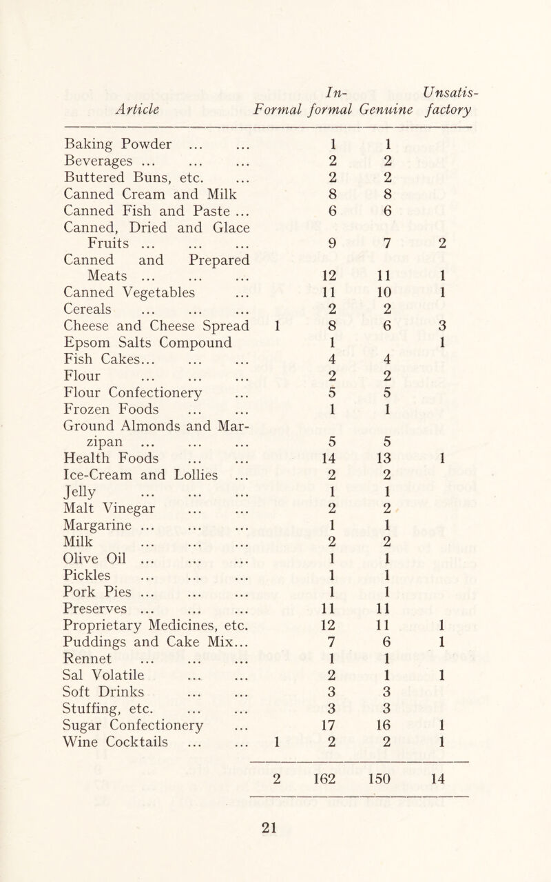 Article In- Unsatis- Formal formal Genuine factory Baking Powder ... ... 1 Beverages ... ... ... 2 Buttered Buns, etc. ... 2 Canned Cream and Milk 8 Canned Fish and Paste ... 6 Canned, Dried and Glace Fruits ... ... ... 9 Canned and Prepared Meats ... ... ... 12 Canned Vegetables ... 11 Cereals ... ... ... 2 Cheese and Cheese Spread 1 8 Epsom Salts Compound 1 Fish Cakes... ... ... 4 Flour ... ... ... 2 Flour Confectionery ... 5 Frozen Foods ... ... 1 Ground Almonds and Mar¬ zipan ... ... ... 5 Health Foods ... ... 14 Ice-Cream and Lollies ... 2 Jelly ... ... ... 1 Malt Vinegar ... ... 2 Margarine ... ... ... 1 Milk . 2 Olive Oil ... ... ... 1 Pickles ... ... ... 1 Pork Pies ... ... ... 1 Preserves ... ... ... 11 Proprietary Medicines, etc. 12 Puddings and Cake Mix... 7 Rennet ... ... ... 1 Sal Volatile ... ... 2 Soft Drinks ... ... 3 Stuffing, etc. ... ... 3 Sugar Confectionery ... 17 Wine Cocktails ... ... 1 2 1 2 2 8 6 7 11 10 2 6 4 2 5 1 5 13 2 1 2 1 2 1 1 1 11 11 6 1 1 3 3 16 2 2 1 1 3 1 1 1 1 1 1 1 2 162 150 14