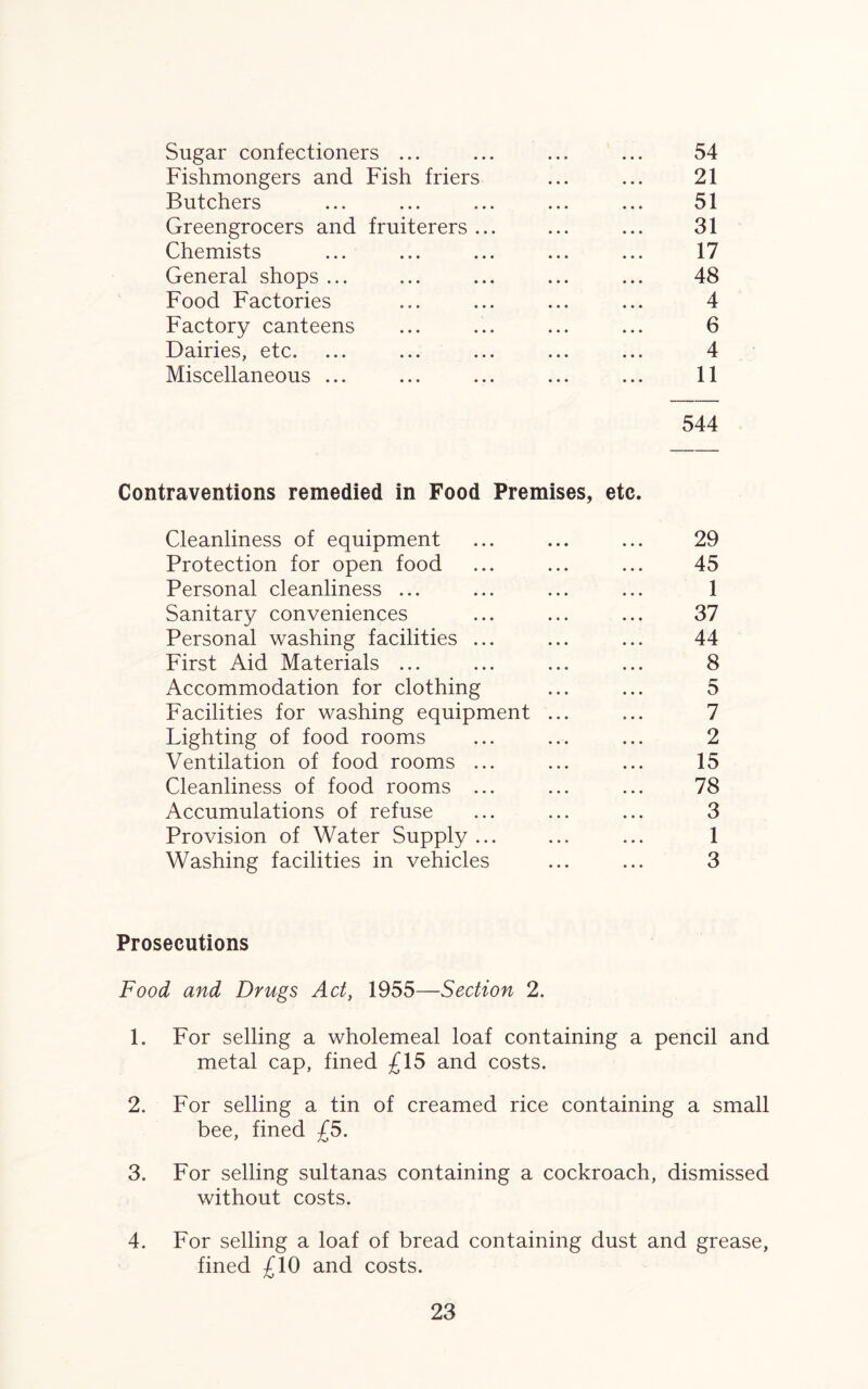 Sugar confectioners ... ... ... ... 54 Fishmongers and Fish friers ... ... 21 Butchers ... ... ... ... ... 51 Greengrocers and fruiterers ... ... ... 31 Chemists ... ... ... ... ... 17 General shops ... ... ... ... ... 48 Food Factories ... ... ... ... 4 Factory canteens ... ... ... ... 6 Dairies, etc. ... ... ... ... ... 4 Miscellaneous ... ... ... ... ... 11 544 Contraventions remedied in Food Premises, etc. Cleanliness of equipment ... ... ... 29 Protection for open food ... ... ... 45 Personal cleanliness ... ... ... ... 1 Sanitary conveniences ... ... ... 37 Personal washing facilities ... ... ... 44 First Aid Materials ... ... ... ... 8 Accommodation for clothing ... ... 5 Facilities for washing equipment ... ... 7 Lighting of food rooms ... ... ... 2 Ventilation of food rooms ... ... ... 15 Cleanliness of food rooms ... ... ... 78 Accumulations of refuse ... ... ... 3 Provision of Water Supply ... ... ... 1 Washing facilities in vehicles ... ... 3 Prosecutions Food and Drugs Act, 1955—Section 2. 1. For selling a wholemeal loaf containing a pencil and metal cap, fined £15 and costs. 2. For selling a tin of creamed rice containing a small bee, fined £5. 3. For selling sultanas containing a cockroach, dismissed without costs. 4. For selling a loaf of bread containing dust and grease, fined £10 and costs.