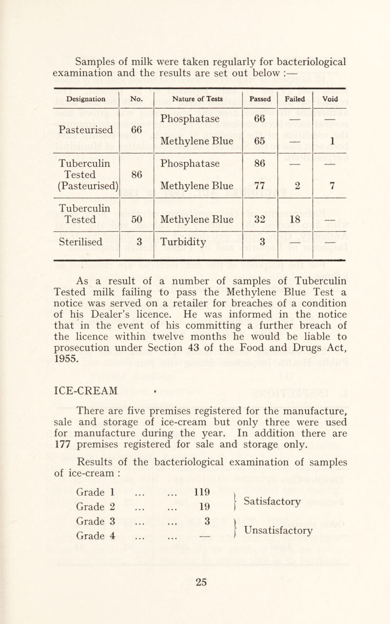 Samples of milk were taken regularly for bacteriological examination and the results are set out below :— Designation No. Nature of Tests Passed Failed Void Pasteurised 66 Phosphatase 66 — — Methylene Blue 65 — 1 Tuberculin Tested 86 Phosphatase 86 — — (Pasteurised) Methylene Blue 77 2 7 Tuberculin Tested 50 Methylene Blue 32 18 — Sterilised 3 Turbidity 3 — — As a result of a number of samples of Tuberculin Tested milk failing to pass the Methylene Blue Test a notice was served on a retailer for breaches of a condition of his Dealer’s licence. He was informed in the notice / that in the event of his committing a further breach of the licence within twelve months he would be liable to prosecution under Section 43 of the Food and Drugs Act, 1955. ICE-CREAM There are five premises registered for the manufacture, sale and storage of ice-cream but only three were used for manufacture during the year. In addition there are 177 premises registered for sale and storage only. Results of the bacteriological examination of samples of ice-cream : Grade 1 ... 119 , Grade 2 1 Satisfactory Grade 3 ... 3 | Grade 4 j Unsatisfactory • • •