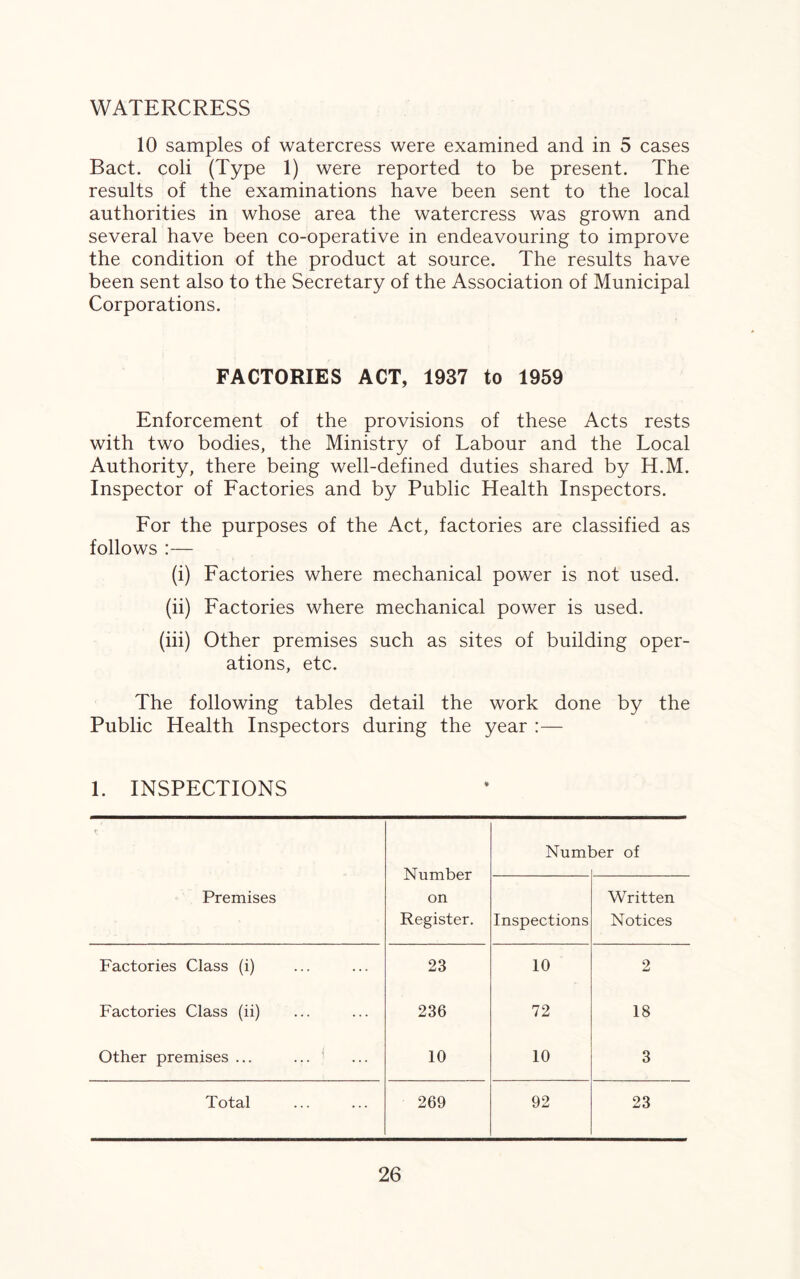 WATERCRESS 10 samples of watercress were examined and in 5 cases Bact. coli (Type 1) were reported to be present. The results of the examinations have been sent to the local authorities in whose area the watercress was grown and several have been co-operative in endeavouring to improve the condition of the product at source. The results have been sent also to the Secretary of the Association of Municipal Corporations. FACTORIES ACT, 1937 to 1959 Enforcement of the provisions of these Acts rests with two bodies, the Ministry of Labour and the Local Authority, there being well-defined duties shared by H.M. Inspector of Factories and by Public Health Inspectors. For the purposes of the Act, factories are classified as follows :— (i) Factories where mechanical power is not used. (ii) Factories where mechanical power is used. (iii) Other premises such as sites of building oper¬ ations, etc. The following tables detail the work done by the Public Health Inspectors during the year :— 1. INSPECTIONS Premises Number on Register. Numl :>er of Inspections Written Notices Factories Class (i) 23 10 2 Factories Class (ii) 236 72 18 Other premises ... ... 10 10 3 Total 269 92 23