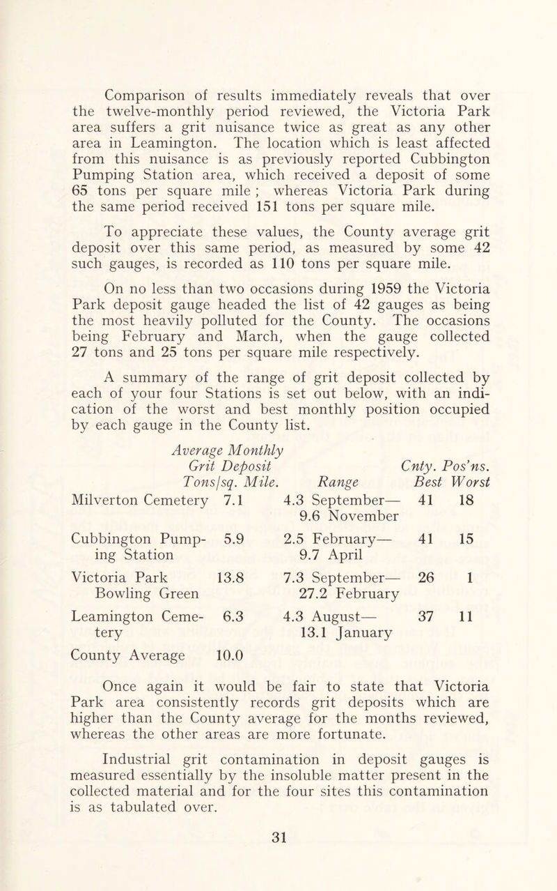 Comparison of results immediately reveals that over the twelve-monthly period reviewed, the Victoria Park area suffers a grit nuisance twice as great as any other area in Leamington. The location which is least affected from this nuisance is as previously reported Cubbington Pumping Station area, which received a deposit of some 65 tons per square mile ; whereas Victoria Park during the same period received 151 tons per square mile. To appreciate these values, the County average grit deposit over this same period, as measured by some 42 such gauges, is recorded as 110 tons per square mile. On no less than two occasions during 1959 the Victoria Park deposit gauge headed the list of 42 gauges as being the most heavily polluted for the County. The occasions being February and March, when the gauge collected 27 tons and 25 tons per square mile respectively. A summary of the range of grit deposit collected by each of your four Stations is set out below, with an indi¬ cation of the worst and best monthly position occupied by each gauge in the County list. Average Monthly Grit Deposit Cnty. Pos’ns. Tonsjsq. Mile. Range Best Worst Milverton Cemetery 7.1 Cubbington Pump- 5.9 ing Station Victoria Park 13.8 Bowling Green Leamington Ceme- 6.3 tery County Average 10.0 4.3 September— 9.6 November 41 18 2.5 February— 9.7 April 41 15 7.3 September— 27.2 February 26 1 4.3 August— 13.1 January 37 11 Once again it would be fair to state that Victoria Park area consistently records grit deposits which are higher than the County average for the months reviewed, whereas the other areas are more fortunate. Industrial grit contamination in deposit gauges is measured essentially by the insoluble matter present in the collected material and for the four sites this contamination is as tabulated over.