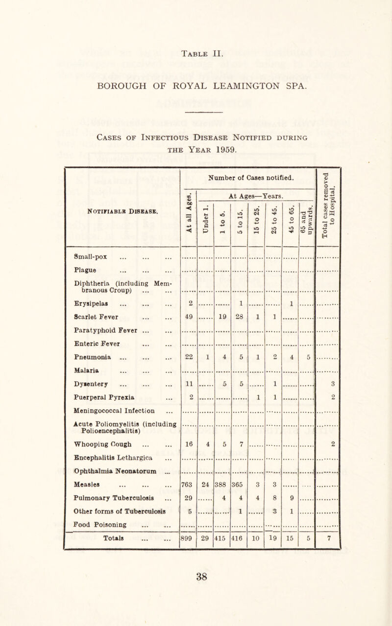 BOROUGH OF ROYAL LEAMINGTON SPA. Cases of Infectious Disease Notified during the Year 1959. Number of Cases notified. 'O <v > o . 02 <v At Ages—Years. 2 csj <D Notifiable Disease. to ◄ < Under 1. 1 to 5. 5 to 15. 15 to 25. 25 to 45. 45 to 65. 65 and upwards. 02 CO O CO JL “o cj •*’ -(J o H Small-pox . Plague . Diphtheria (including Mem¬ branous Croup) Erysipelas 2 1 1 Scarlet Fever Paratyphoid Fever. Enteric Fever . Pneumonia Malaria 49 19 28 1 1 22 1 4 5 1 2 4 5 Dysentery Puerperal Pyrexia Meningococcal Infection Acute Poliomyelitis (including Polioencephalitis) 11 5 5 1 3 2 1 1 2 Whooping Cough | Encephalitis Lethargica Ophthalmia Neonatorum ... Measles . 16 4 5 7 2 763 24 388 365 3 3 ...... ... Pulmonary Tuberculosis Other forms of Tuberculosis 29 5 4 4 4 8 9 1 3 1 Food Poisoning . Totals . 899 29 415 416 10 19 15 5 7