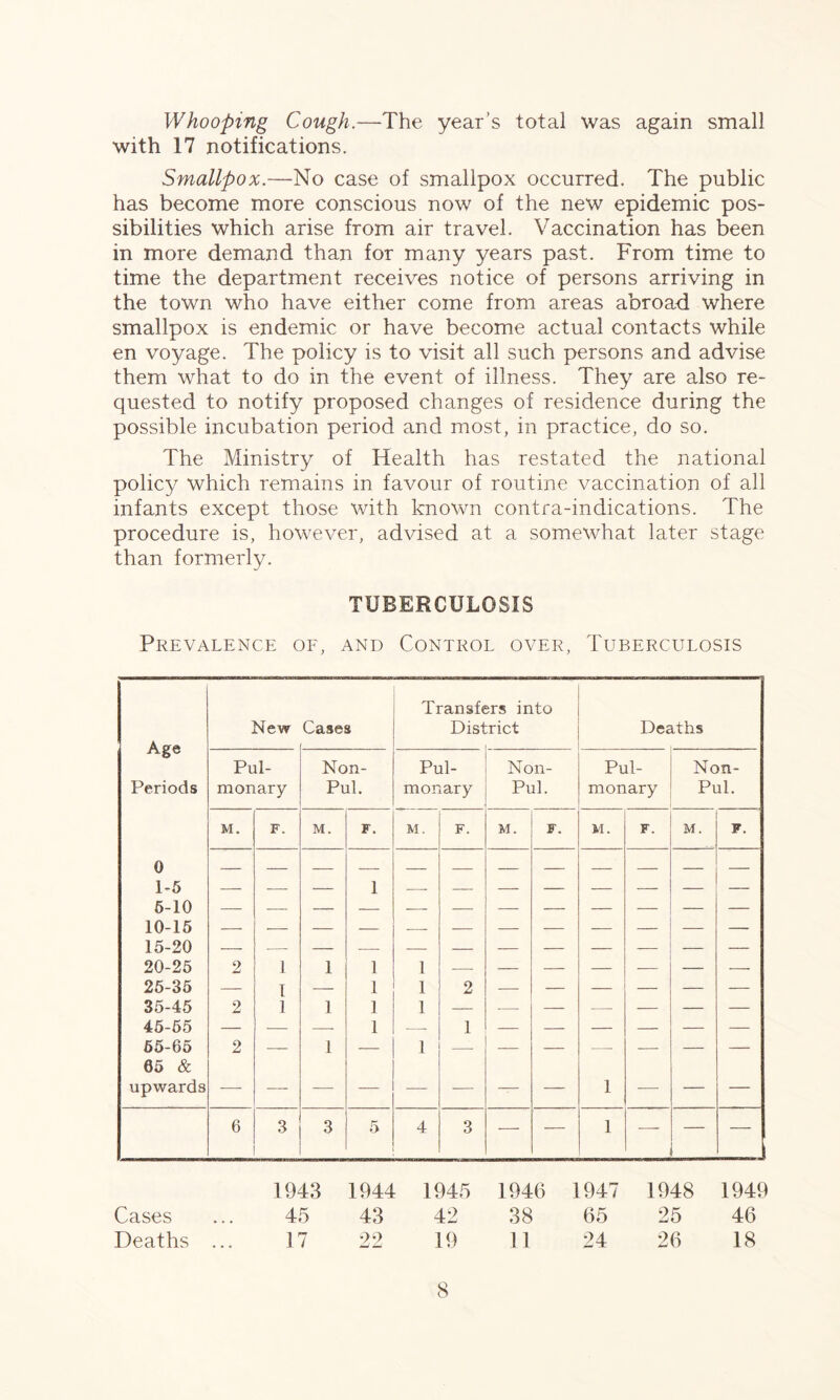 Whooping Cough.—The year’s total was again small with 17 notifications. Smallpox.—No case of smallpox occurred. The public has become more conscious now of the new epidemic pos¬ sibilities which arise from air travel. Vaccination has been in more demand than for many years past. From time to time the department receives notice of persons arriving in the town who have either come from areas abroad where smallpox is endemic or have become actual contacts while en voyage. The policy is to visit all such persons and advise them what to do in the event of illness. They are also re¬ quested to notify proposed changes of residence during the possible incubation period and most, in practice, do so. The Ministry of Health has restated the national policy which remains in favour of routine vaccination of all infants except those with known contra-indications. The procedure is, however, advised at a somewhat later stage than formerly. TUBERCULOSIS Prevalence of, and Control over, Tuberculosis Age New Cases Transit Dist ;rs into rict Deaths Pul- Non- Pul- Non- Pul- Non- Periods monary Pul. monary Pul. monary Pul. M. F. M. F. M. F. M. F. M. F. M. F. 0 1-5 — -- — 1 — — — — — — — — 5-10 10-15 15-20 — -- — — — — — — — — — — 20-25 2 1 1 1 1 — — — — — — — 25-35 — I — 1 1 2 35-45 2 1 1 1 1 — — — — — — — 45-55 — — — 1 — 1 55-65 2 — 1 — 1 — — — — — — — 65 & upwards -—- -—- — — — — — — 1 — — — 6 3 3 t 5 4 3 -—■ — 1 — — — 1944 43 22 1945 42 19 1947 65 24 1948 25 26 Cases Deaths 1943 45 17 8 1946 38 11 1949 46 18