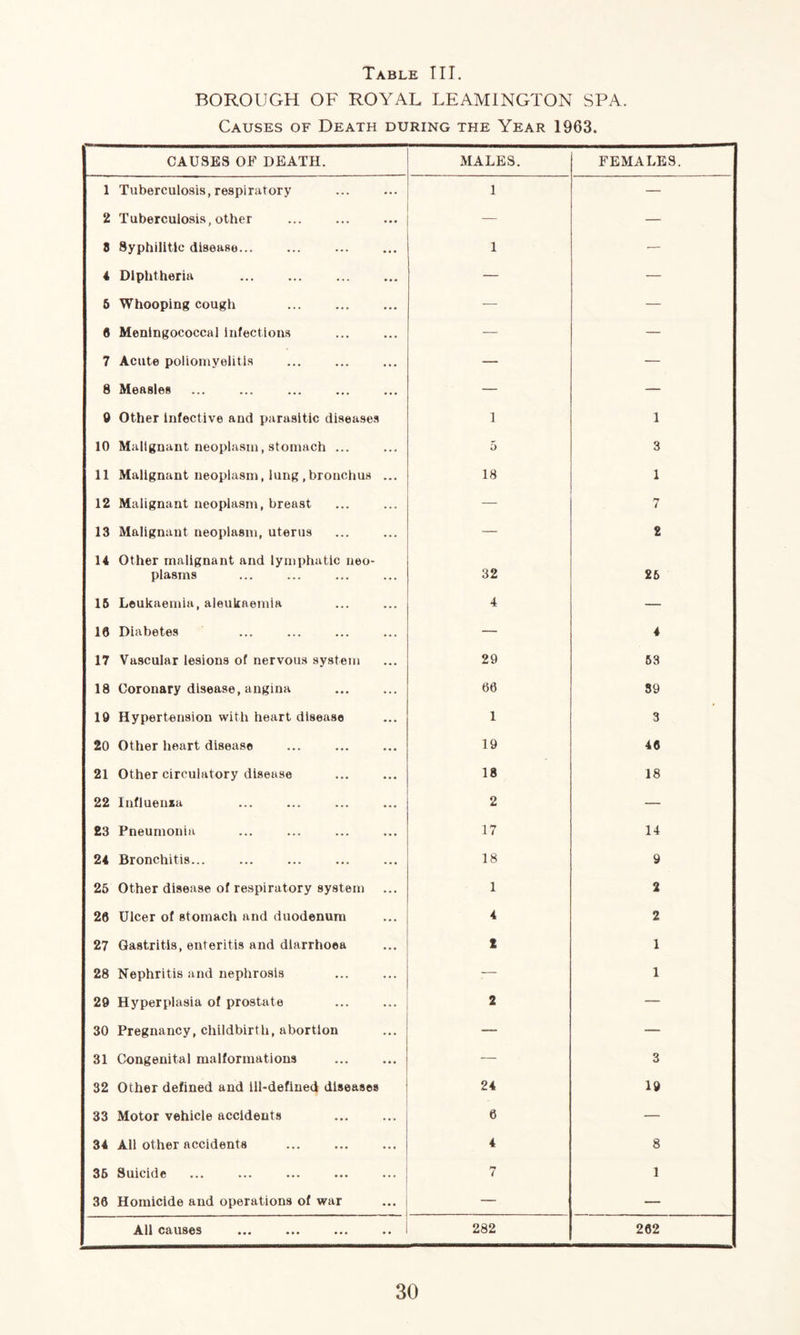 BOROUGH OF ROYAL LEAMINGTON SPA. Causes of Death during the Year 1963. CAUSES OF DEATH. MALES. FEMALES. 1 Tuberculosis, respiratory 1 — 2 Tuberculosis, other — — 8 Syphilitic disease... 1 — 4 Diphtheria — — 6 Whooping cough . — — 6 Meningococcal infections — — 7 Acute poliomyelitis — — 8 Measles — — 9 Other Infective and parasitic diseases 1 1 10 Malignant neoplasm, stomach ... 5 3 11 Malignant neoplasm, lung .bronchus ... 18 1 12 Malignant neoplasm, breast — 7 13 Malignant neoplasm, uterus — 2 14 Other malignant and lymphatic neo¬ plasms 32 26 15 Leukaemia, aleukaemia 4 — 18 Diabetes — 4 17 Vascular lesions of nervous system 29 53 18 Coronary disease, angina 66 39 19 Hypertension with heart disease 1 3 20 Other heart disease 19 46 21 Other circulatory disease 18 18 22 Influensa 2 — 23 Pneumonia 17 14 24 Bronchitis... 18 9 25 Other disease of respiratory system 1 2 26 Ulcer of stomach and duodenum 4 2 27 Gastritis, enteritis and diarrhoea 2 1 28 Nephritis and nephrosis — 1 29 Hyperplasia of prostate 2 — 30 Pregnancy, childbirth, abortion — — 31 Congenital malformations — 3 32 Other defined and ill-defined diseases 24 19 33 Motor vehicle accidents 6 — 34 All other accidents . 4 8 36 Suicide 7 1 36 Homicide and operations of war — — All causes 282 262