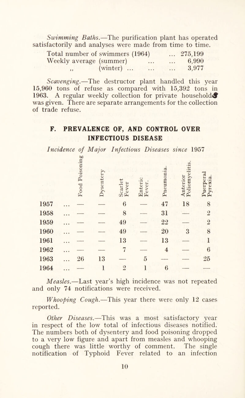 Swimming Baths.—The purification plant has operated satisfactorily and analyses were made from time to time. Total number of swimmers (1964) ... 275,199 Weekly average (summer) ... ... 6,990 ,, (winter) ... ... ... 3,977 Scavenging.—The destructor plant handled this year 15,960 tons of refuse as compared with 15,392 tons in 1963. A regular weekly collection for private household^ was given. There are separate arrangements for the collection of trade refuse. F. PREVALENCE OF, AND CONTROL OVER INFECTIOUS DISEASE Incidence of Major tuD G • F“H G C C/5 • O Ah O o o Ah i-t <u 4-> G 05 c/5 >» A Infectious Diseases since 1957 o <u • rH • U Vh X v 05 05 rt > CJ G 05 W Ah C/5 r3 • 1^ G O £ . 73 .2 pT r—H 03 . G 03 <v G Ih G Q< X G Q5 O U Qj <u 05 I-, G G o G Ah < Ah Ph Ah 1957 1958 1959 1960 1961 1962 1963 1964 26 6 — 8 — 49 — 49 — 13 — 7 13 — 1 2 47 — 31 — 22 — 20 — 13 — 4 5 — 1 6 18 8 — 2 — 2 3 8 — 1 — 6 25 Measles.—Last year’s high incidence was not repeated and only 74 notifications were received. Whooping Cough.—This year there were only 12 cases reported. Other Diseases.—This was a most satisfactory year in respect of the low total of infectious diseases notified. The numbers both of dysentery and food poisoning dropped to a very low figure and apart from measles and whooping cough there was little worthy of comment. The single notification of Typhoid Fever related to an infection