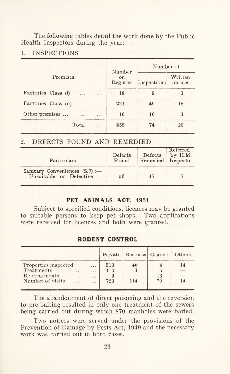 The following tables detail the work done by the Public Health Inspectors during the year: — 1. INSPECTIONS Premises Number on Register Number of Inspections Written notices Factories, Class (i) 18 9 1 Factories, Class (ii) 221 49 18 Other premises ... 16 16 1 Total 255 74 20 2. DEFECTS FOUND AND REMEDIED Referred Defects Defects by H.M. Particulars Found Remedied Inspector Sanitary Conveniences (S.7) :— Unsuitable or Defective 56 47 7 PET ANIMALS ACT, 1951 Subject to specified conditions, licences may be granted to suitable persons to keep pet shops. Two applications were received for licences and both were granted. RODENT CONTROL Private Business Council Others Properties inspected 310 46 4 14 Treatments ... 110 1 5 — Re-treatments 3 — 13 — Number of visits 723 114 70 14 The abandonment of direct poisoning and the reversion to pre-baiting resulted in only one treatment of the sewers being carried out during which 870 manholes were baited. Two notices were served under the provisions of the Prevention of Damage by Pests Act, 1949 and the necessary work was carried out in both cases.