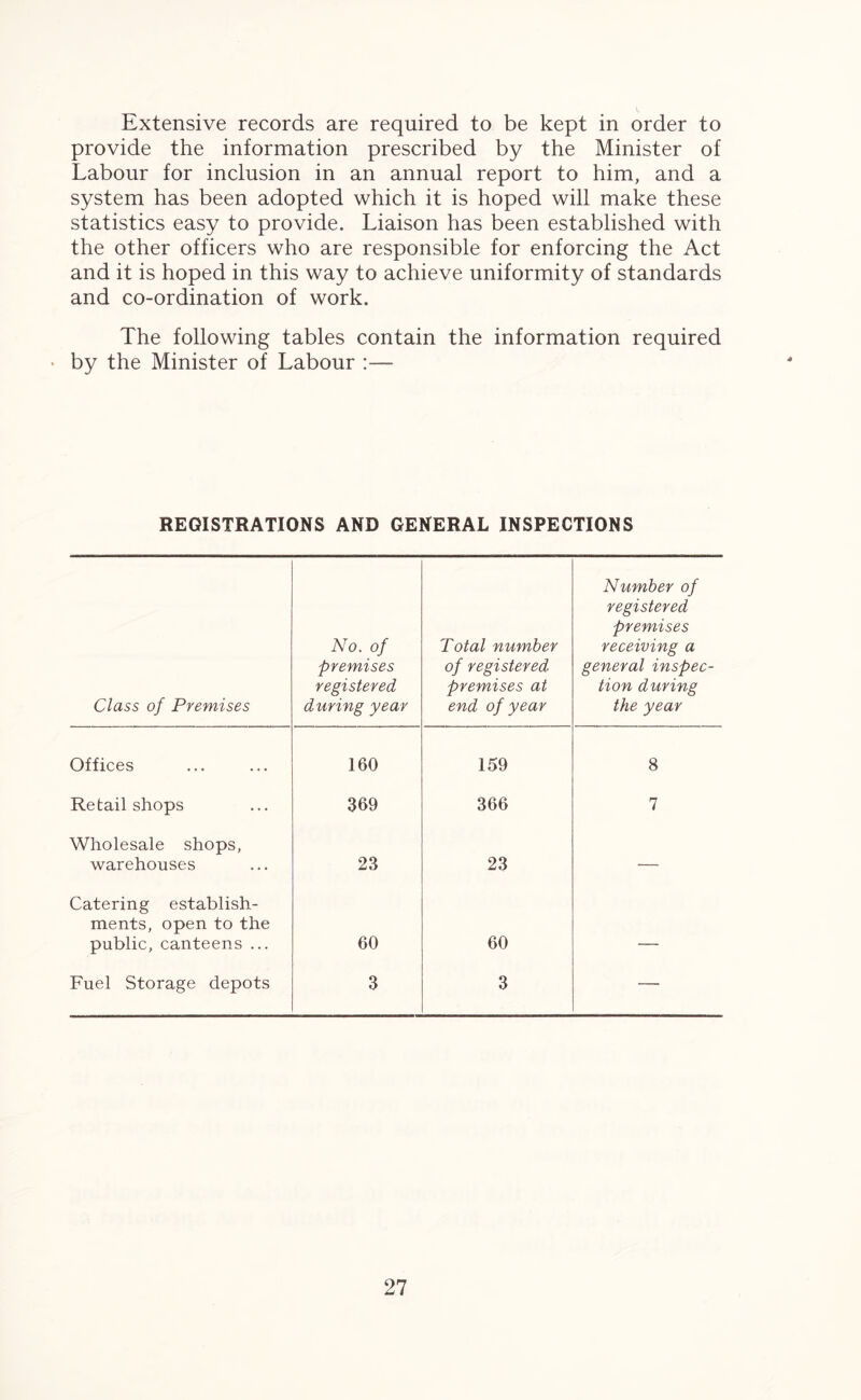 Extensive records are required to be kept in order to provide the information prescribed by the Minister of Labour for inclusion in an annual report to him, and a system has been adopted which it is hoped will make these statistics easy to provide. Liaison has been established with the other officers who are responsible for enforcing the Act and it is hoped in this way to achieve uniformity of standards and co-ordination of work. The following tables contain the information required • by the Minister of Labour :— REGISTRATIONS AND GENERAL INSPECTIONS Class of Premises No. of premises registered during year Total number of registered premises at end of year Number of registered premises receiving a general inspec¬ tion during the year Offices 160 159 8 Retail shops 369 366 7 Wholesale shops, warehouses 23 23 — Catering establish¬ ments, open to the public, canteens ... 60 60 _ Fuel Storage depots 3 3 —