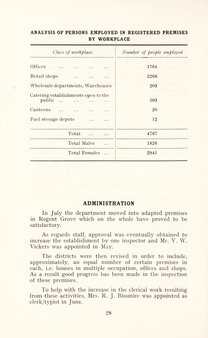 ANALYSIS OF PERSONS EMPLOYED IN REGISTERED PREMISES BY WORKPLACE Class of workplace Number of people employed Offices .<. 1764 Retail shops 2268 Wholesale departments, Warehouses 203 Catering establishments open to the public ... 503 Canteens 20 Fuel storage depots 12 Total 4767 Total Males 1826 Total Females ... 2941 ADMINISTRATION In July the department moved into adapted premises in Regent Grove which on the whole have proved to be satisfactory. As regards staff, approval was eventually obtained to increase the establishment by one inspector and Mr. V. W. Vickers was appointed in May. The districts were then revised in order to include, approximately, an equal number of certain premises in each, i.e. houses in multiple occupation, offices and shops. As a result good progress has been made in the inspection of these premises. To help with the increase in the clerical work resulting from these activities, Mrs. R. J. Bissmire was appointed as clerk/typist in June.