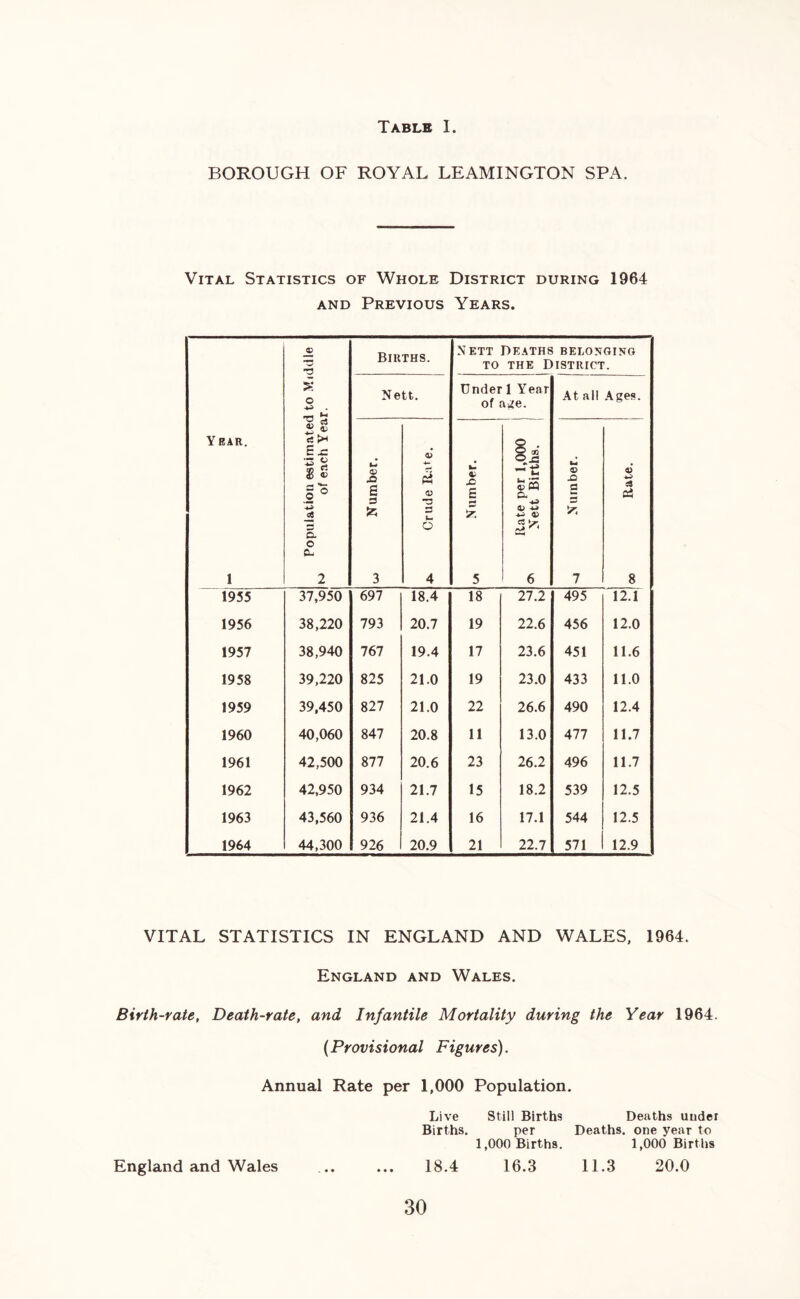 BOROUGH OF ROYAL LEAMINGTON SPA. Vital Statistics of Whole District during 1964 and Previous Years. Year. 1 Population estimated to Middle of each Year. Births. N ETT TO Deaths belonging the District. Nett. Under 1 Year of age. A t a 11 A ges. -Q s a 3 0) (5 <D 3 f- o 4 tJ 0, g pmt S-. 5 Rate per 1,000 ^ Nett Births. 1 hi ® ■O a tr, 7 6 w 4 8 1955 37,950 697 18.4 18 27.2 495 12.1 1956 38,220 793 20.7 19 22.6 456 12.0 1957 38,940 767 19.4 17 23.6 451 11.6 1958 39,220 825 21.0 19 23.0 433 11.0 1959 39,450 827 21.0 22 26.6 490 12.4 1960 40,060 847 20.8 11 13.0 477 11.7 1961 42,500 877 20.6 23 26.2 496 11.7 1962 42,950 934 21.7 15 18.2 539 12.5 1963 43,560 936 21.4 16 17.1 544 12.5 1964 44,300 926 20.9 21 22.7 571 12.9 VITAL STATISTICS IN ENGLAND AND WALES, 1964. England and Wales. Birth-rate, Death-rate, and Infantile Mortality during the Year 1964. (Provisional Figures). Annual Rate per 1,000 Population. Live Still Births Deaths under Births. per Deaths, one year to 1,000 Births. 1,000 Births England and Wales ... ... 18.4 16.3 11.3 20.0