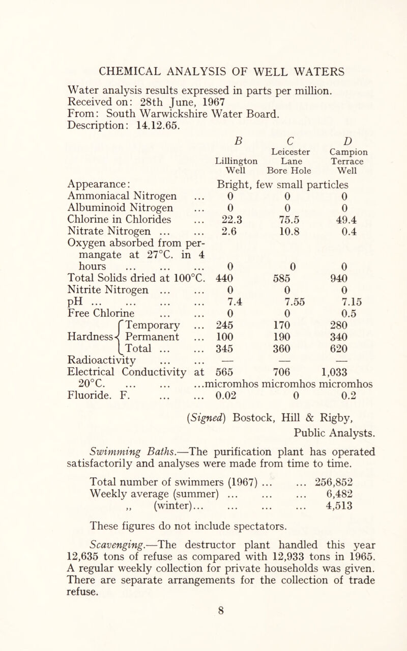 CHEMICAL ANALYSIS OF WELL WATERS Water analysis results expressed in parts per million. Received on: 28th June, 1967 From: South Warwickshire Water Board. Description: 14.12.65. B C D Leicester Campion Lillington Lane Terrace Well Bore Hole Well Appearance: Bright, few small particles Ammoniacal Nitrogen 0 0 0 Albuminoid Nitrogen 0 0 0 Chlorine in Chlorides ... 22.3 75.5 49.4 Nitrate Nitrogen ... 2.6 10.8 0.4 Oxygen absorbed from per- mangate at 27°C. in 4 hours 0 0 0 Total Solids dried at 100°C. 440 585 940 Nitrite Nitrogen ... 0 0 0 pH ... ... ... 7.4 7.55 7.15 Free Chlorine 0 0 0.5 f Temporary ... 245 170 280 Hardness < Permanent ... 100 190 340 bTotal ... ... 345 360 620 Radioactivity ... — — — Electrical Conductivity at 565 706 1,033 20°C. ...micromhos micromhos micromhos Fluoride. F. ... 0.02 0 0.2 (Signed) Bostock, Hill & Rigby, Public Analysts Swimming Baths — -The purification plant has operatec satisfactorily and analyses were made from time to time. Total number of swimmers (1967) • • • • * « 256,852 Weekly average (summer) ... • • • • • • 6,482 (winter), 4,513 These figures do not include spectators. Scavenging.—The destructor plant handled this year 12,635 tons of refuse as compared with 12,933 tons in 1965. A regular weekly collection for private households was given. There are separate arrangements for the collection of trade refuse.