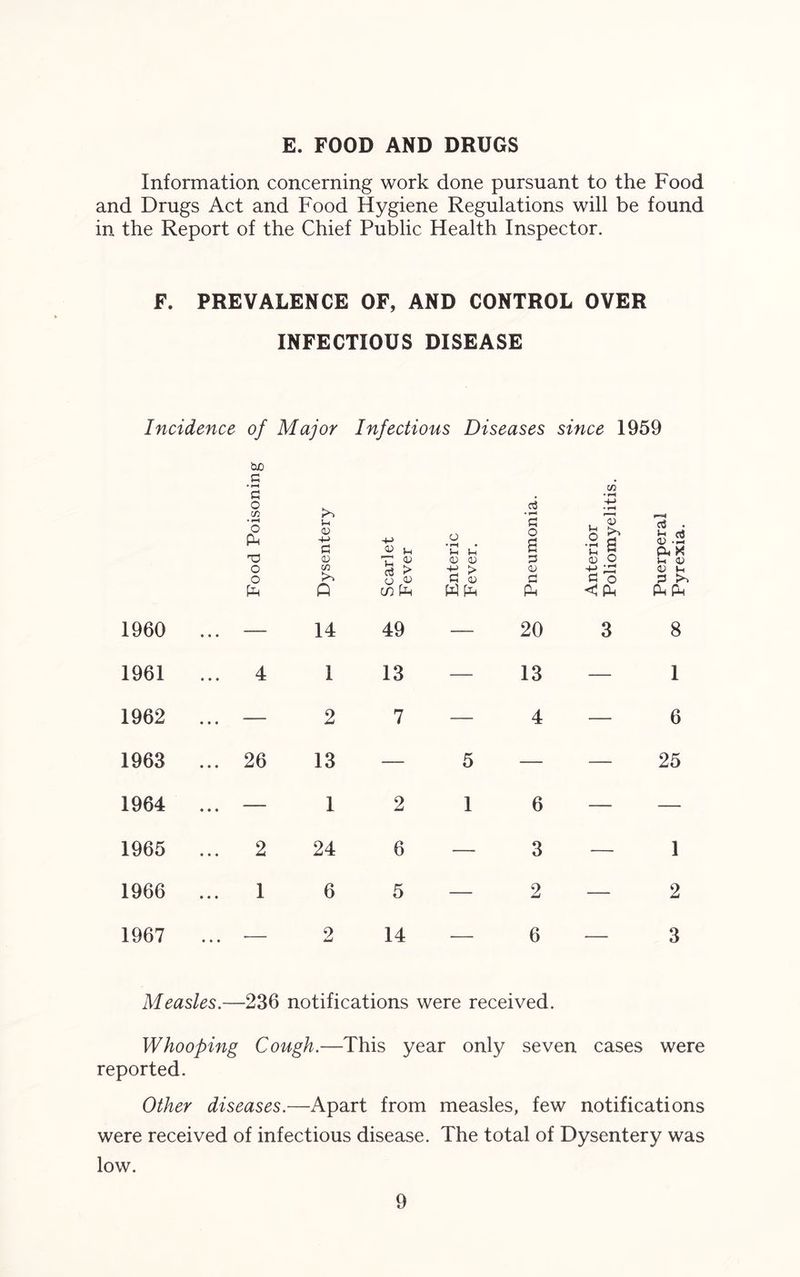 E. FOOD AND DRUGS Information concerning work done pursuant to the Food and Drugs Act and Food Hygiene Regulations will be found in the Report of the Chief Public Health Inspector. F. PREVALENCE OF, AND CONTROL OVER INFECTIOUS DISEASE Incidence Food Poisoning ^ >$. Dysentery o Infectio +-> CD u m <u d ^ o « CO fe us Diseases oj * r* a .2 . § Jh (h S CD <D 3 -M > CD fl <D C W Ph 1960 ... — 14 49 — 20 1961 ... 4 1 13 — 13 1962 ... — 2 7 — 4 1963 ... 26 13 — 5 — 1964 ... — 1 2 1 6 1965 ... 2 24 6 — 3 1966 ... 1 6 5 — 2 1967 ... 2 14 - 6 .2 § £ .2 'o o3 . •h <D • - X u <v <d u 3 >> f2P< 8 1 6 25 1 2 3 Measles.—236 notifications were received. Whooping Cough.—This year only seven cases were reported. Other diseases.—Apart from measles, few notifications were received of infectious disease. The total of Dysentery was low.