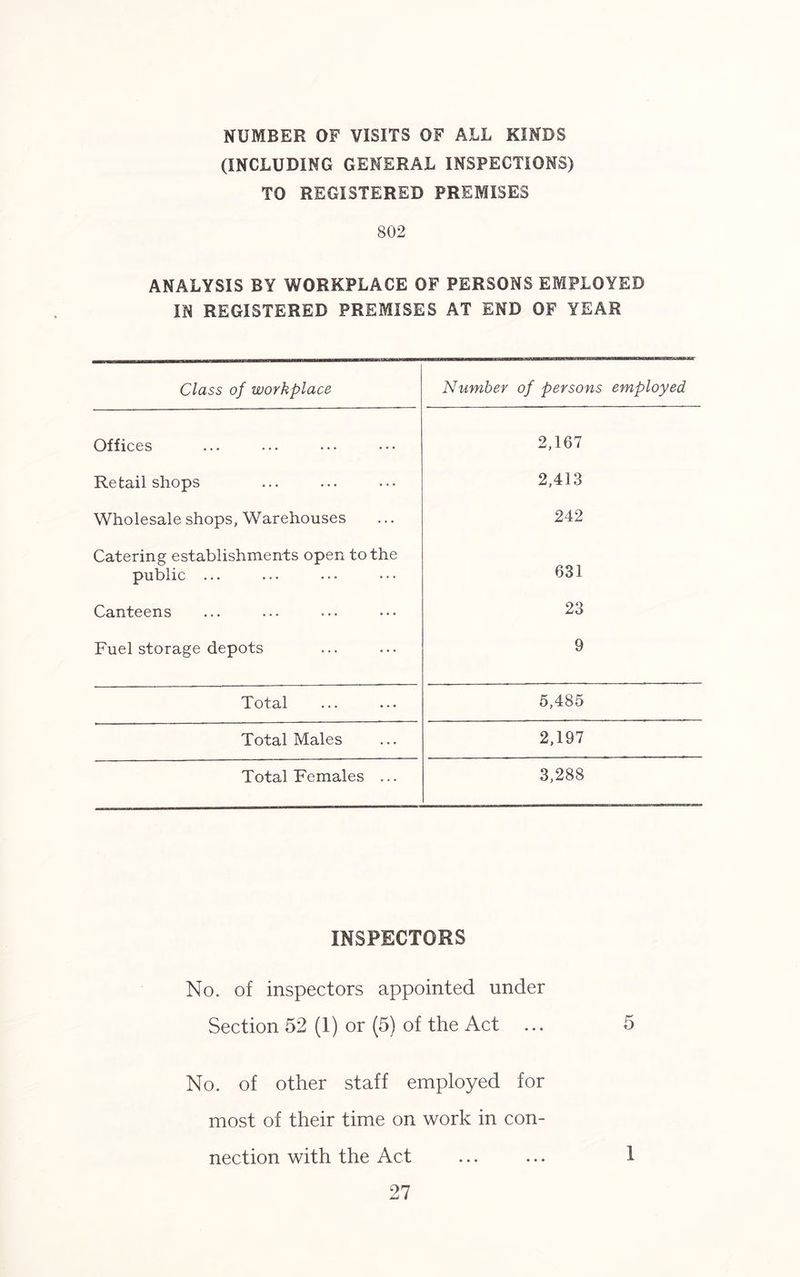 NUMBER OF VISITS OF ALL KINDS (INCLUDING GENERAL INSPECTIONS) TO REGISTERED PREMISES 802 ANALYSIS BY WORKPLACE OF PERSONS EMPLOYED IN REGISTERED PREMISES AT END OF YEAR Class of workplace Number of persons employed Offices 2,167 Retail shops 2,413 Wholesale shops, Warehouses 242 Catering establishments open to the public ... 631 Canteens 23 Fuel storage depots 9 Total 5,485 Total Males 2,197 Total Females ... 3,288 INSPECTORS No. of inspectors appointed under Section 52 (1) or (5) of the Act ... 5 No. of other staff employed for most of their time on work in con¬ nection with the Act ... ... 1