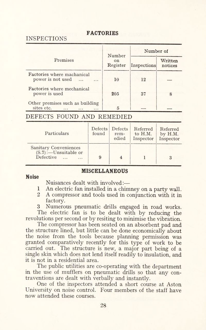 FACTORIES INSPECTIONS Number on Register Numt )er of Premises Inspections Written notices Factories where machanical power is not used 10 12 — Factories where mechanical power is used 205 37 8 Other premises such as building sites etc. 5 - DEFECTS FOUND AND REMEDIED Particulars Defects found Defects rem¬ edied Referred to H.M. Inspector Referred by H.M. Inspector Sanitary Conveniences (S.7):—Unsuitable or Defective 9 4 1 3 MISCELLANEOUS Noise Nuisances dealt with involved:— 1 An electric fan installed in a chimney on a party wall. 2 A compressor and tools used in conjunction with it in factory. 3 Numerous pneumatic drills engaged in road works. The electric fan is to be dealt with by reducing the revolutions per second or by resiting to minimise the vibration. The compressor has been seated on an absorbent pad and the structure lined, but little can be done economically about the noise from the tools because planning permission was granted comparatively recently for this type of work to be carried out. The structure is new, a major part being of a single skin which does not lend itself readily to insulation, and it is not in a residential area. The public utilities are co-operating with the department in the use of mufflers on pneumatic drills so that any con¬ traventions are dealt with verbally and instantly. One of the inspectors attended a short course at Aston University on noise control. Four members of the staff have now attended these courses.