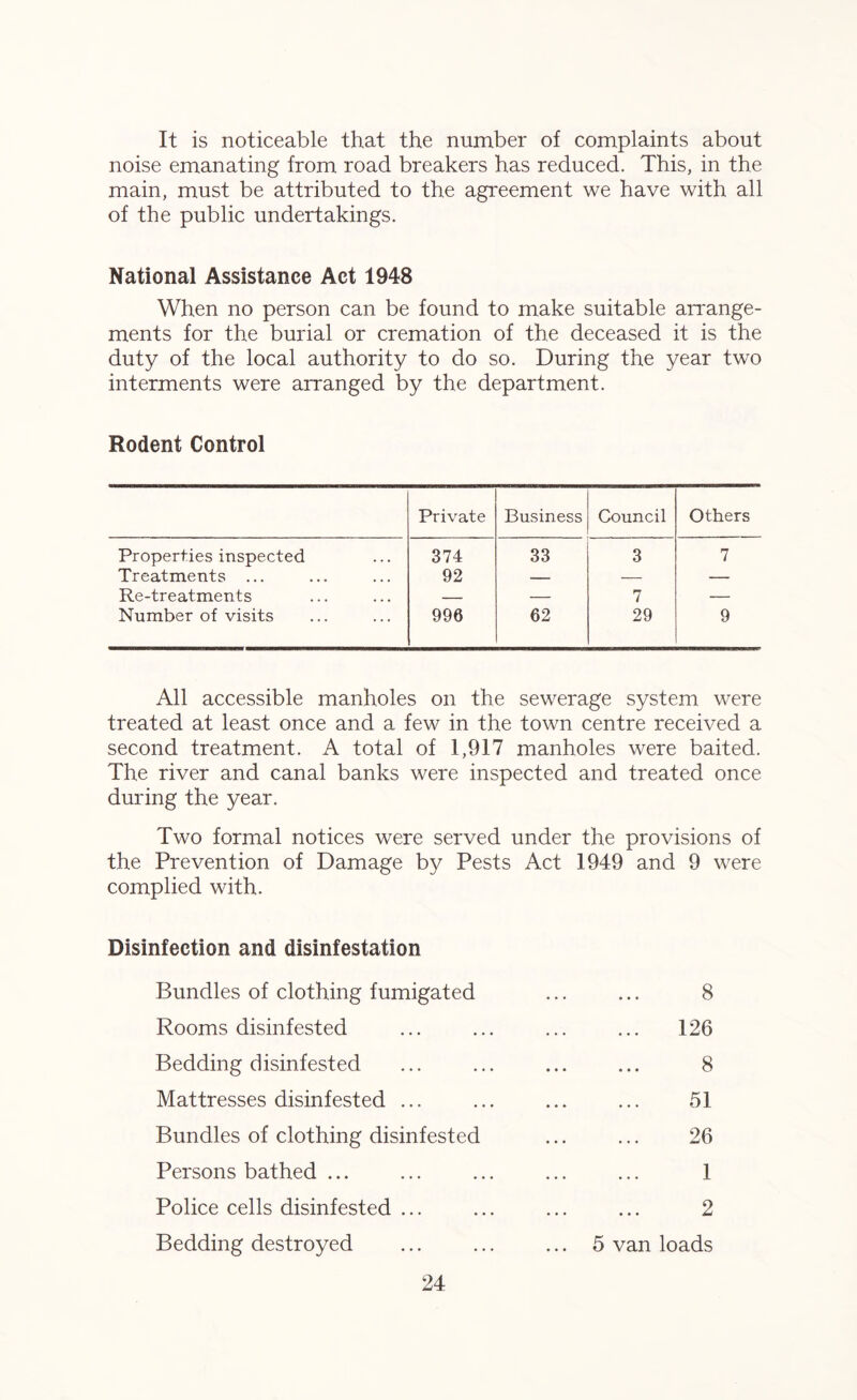 It is noticeable that the number of complaints about noise emanating from road breakers has reduced. This, in the main, must be attributed to the agreement we have with all of the public undertakings. National Assistance Act 1948 When no person can be found to make suitable arrange¬ ments for the burial or cremation of the deceased it is the duty of the local authority to do so. During the year two interments were arranged by the department. Rodent Control Private Business Council Others Properties inspected 374 33 3 7 Treatments ... 92 — — — Re-treatments — — 7 — Number of visits 996 62 29 9 All accessible manholes on the sewerage system were treated at least once and a few in the town centre received a second treatment. A total of 1,917 manholes were baited. The river and canal banks were inspected and treated once during the year. Two formal notices were served under the provisions of the Prevention of Damage by Pests Act 1949 and 9 were complied with. Disinfection and disinfestation Bundles of clothing fumigated . 8 Rooms disinfested . 126 Bedding disinfested . 8 Mattresses disinfested ... . 51 Bundles of clothing disinfested . 26 Persons bathed ... . 1 Police cells disinfested ... . 2 Bedding destroyed ... 5 van loads