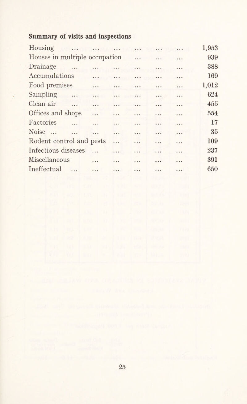 Summary of visits and inspections Housing ... ... ... ... ... ... 1,953 Houses in multiple occupation ... ... ... 939 Drainage ... ... ... ... ... ... 388 Accumulations ... ... ... ... ... 169 Food premises . 1,012 Sampling ... ... ... ... ... ... 624 Clean air ... ... ... ... ... ... 455 Offices and shops ... ... ... ... ... 554 Factories ... ... ... ... ... ... 17 Noise ... ... ... ... ... ... ... 35 Rodent control and pests ... ... ... ... 109 Infectious diseases ... ... . 237 Miscellaneous ... ... ... ... ... 391 Ineffectual ... ... ... ... ... ... 650