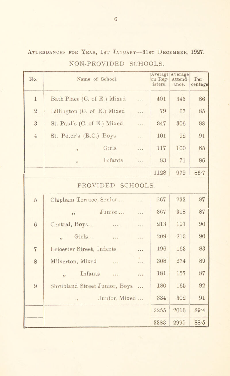 Attendances for Year, 1st January—31st December, 1927. N ON-PROVIDED SCHOOLS. No. Name of School. Average on Reg¬ isters. Average Attend¬ ance. Per¬ centage 1 Bath Place (C. of E.) Mixed 401 343 86 2 • Lillington (C. of E.) Mixed 79 67 85 3 St. Paul’s (C. of E.) Mixed 347 306 88 4 St. Peter’s (R.C.) Boys 101 92 91 ,, Girls 117 100 85 ,, Infants 83 71 86 1128 979 86-7 PROVIDED SCHOOLS. 5 Clapham Terrace, Senior ... 267 233 87 ,, Junior... 367 318 87 6 Central, Boys... 213 191 90 ,, Girls... 209 213 90 7 Leicester Street, Infants 196 163 83 8 Milverton, Mixed 308 274 89 ,, Infants 181 157 87 9 Shrubland Street Junior, Boys ... 180 165 92 ,, Junior, Mixed ... 334 302 91 2255 2016 89-4 3383 2995 88*5