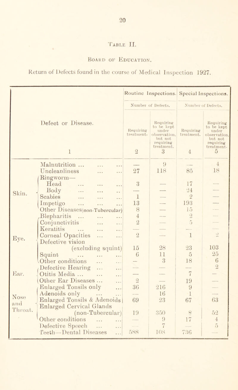 'Table II. Board of Education. Return of Defects found in the course of Medical Inspection 1927. Routine Inspections. Special Inspections. Number of Defects. Number of Defects. Defect or Disease. Requiring Requiring to be kept to be kept Requiring under Requiring under treatment. observation, treatment. observation, but not but not requiring requiring treatment. treatment. 1 2 3 4 5 Malnutrition ... _ 9 —_ 4 Uncleanliness / Ringworm— 27 118 00 Or 18 Head 3 — 17 — Skin. Body Scabies 1 — 24 9 — Impetigo 13 — 193 — Other Diseases(non-Tubercular) 8 — 15 — Blepharitis 4 2 — Conjunctivitis 2 5 — Keratitis -— — i Eye. Corneal Opacities Defective vision 2 1 ') (excluding squint) 15 28 23 103 Squint G 11 5 25 lOther conditions 3 18 6 /Defective Hearing ... — — — 2 Ear. Otitis Media ... — 7 — (Other Ear Diseases ... 2 — 19 — Enlarged Tonsils only 36 216 9 — Nose a n d -J Th mat. Adenoids only Enlarged Tonsils & Adenoids Enlarged Cervical Glands 69 16 23 1 67 63 (non-Tubercular) 19 350 8 52 Other conditions — 9 17 4 Defective Speech — 7 — 5 Teeth—Dental Diseases 588 108 736 —