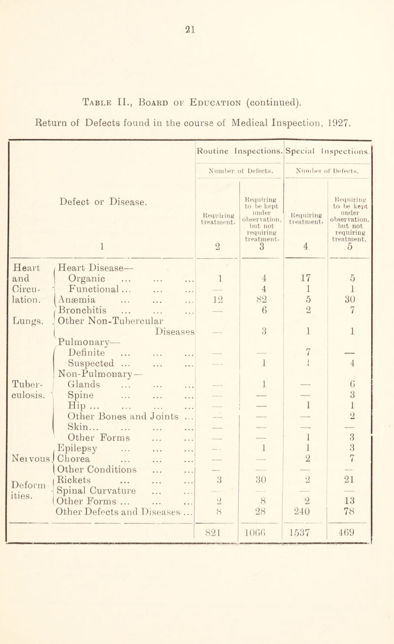 Table II., Board of Education (continued). Return of Defects found in the course of Medical Inspection, 1927. Routine Inspections. Special Inspections. Number of Defects. Number of Defects, Defect or Disease. 1 Requiring treatment. 2 Requiring to be kept- under observation, but not requiring treatment. 3 Requiring treatment. 4 - Requiring to be kept- under observation, but not requiring treatment. 5 Heart and /Heart Disease— Organic 1 4 17 5 Oireu- Functional... — 4 1 1 lation. i Anaemia 12 82 5 30 /Bronchitis — 6 2 7 Lungs. Other Non-Tubercular ‘ Diseases Pulmonary— Definite 3 1 1 7 Suspected ... — 1 1 4 Tuber- Non-Pulmonary — Glands 1 6 culosis. \ Spine — — 3 Hip ... — 1 1 Other Bones and Joints ... — — — 2 Skin... — — — Other Forms — — 1 3 .Epilepsy — - 1 1 3 Nervous. Chorea — — 2 7 i Other Conditions — •— — — Deform ities. Rickets Spinal Curvature 3 30 2 21 Other Forms ... 2 8 2 13 Other Defects and Diseases ... 8 28 240 78 821 1066 1537 469