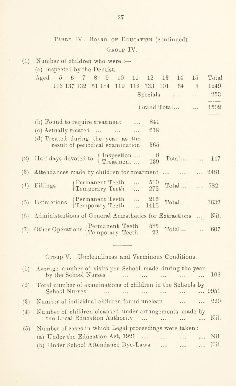 Tabor TV., Bovrd of Education (continued). Group IY. (1) Number of children who were :—- (a) Inspected by the Dentist. Aged 5 6 7 8 9 10 11 12 13 14 15 Total 113 137 132 151 184 119 112 133 101 64 3 1249 Specials 253 Grand Total... 1502 (b) Found to require treatment 841 (c) Actually treated ... 618 (d) Treated during the year as the result of periodical examination 365 (2) n lf j , ( Inspection ... ilalr days devoted to - m r, J { Treatment ... 8 139 Total... ... 147 (3) Attendances made by children for treatment • • • * • • ... 2481 C) -nvn. (Permanent Teeth PllhnSs {Temporary Teeth ... 510 272 Total... ... 782 (5) -n , ,. (Permanent Teeth Extractions { pp m (lemporary leeth 216 1416 Total... ... 1632 (6) Administrations of General Anaesthetics for Extractions ... Nil. (7) ~ . (Permanent Teeth Other Operations 1 m m ^ r (lemporary Teeth 585 22 Total... .. 607 Group V. Uncleanliness and Verminous Conditions. (1) Average number of visits per School made during the year by the School Nurses ... ... ... ... ... 108 (2) Total number of examinations of children in the Schools by School Nurses ... ... ... ... ... ... 9951 (3) Number of individual children found unclean ... ... 220 (1) Number of children cleansed under arrangements made by the Local Education Authority ... ... ... ... Nil. (5) Number of cases in which Legal proceedings were taken : (a) Under the Education Act, 1921 ... ... ... ... Nil. (b) Under School Attendance Bye-Laws ... ... ... Nil.