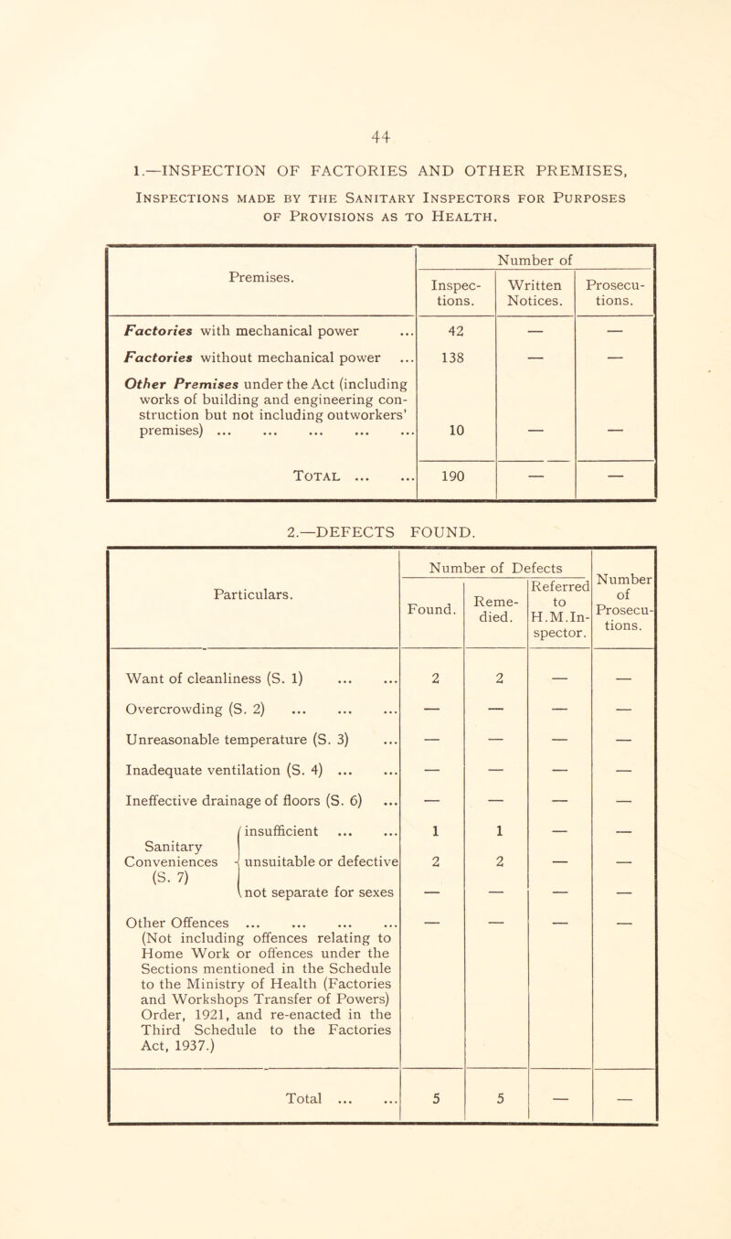 1—INSPECTION OF FACTORIES AND OTHER PREMISES, Inspections made by the Sanitary Inspectors for Purposes of Provisions as to Health. Number of Premises. Inspec¬ tions. Written Notices. Prosecu¬ tions. Factories with mechanical power 42 — — Factories without mechanical power 138 — — Other Premises under the Act (including works of building and engineering con¬ struction but not including outworkers’ premises) ... 10 — — Total . 190 — — 2— DEFECTS FOUND. Number of Defects Number of Prosecu¬ tions. Particulars. Found. Reme¬ died. Referred to H.M.In¬ spector. Want of cleanliness (S. 1) 2 2 — — Overcrowding (S. 2) — — •— — Unreasonable temperature (S. 3) — — — — Inadequate ventilation (S. 4) ... — — — — Ineffective drainage of floors (S. 6) — — — — (insufficient 1 1 — _ Sanitary Conveniences - unsuitable or defective 2 2 — — (S. 7) mot separate for sexes — — — — Other Offences (Not including offences relating to Home Work or offences under the Sections mentioned in the Schedule to the Ministry of Health (Factories and Workshops Transfer of Powers) Order, 1921, and re-enacted in the Third Schedule to the Factories Act, 1937.) TTotcil ••• 5 5 — —