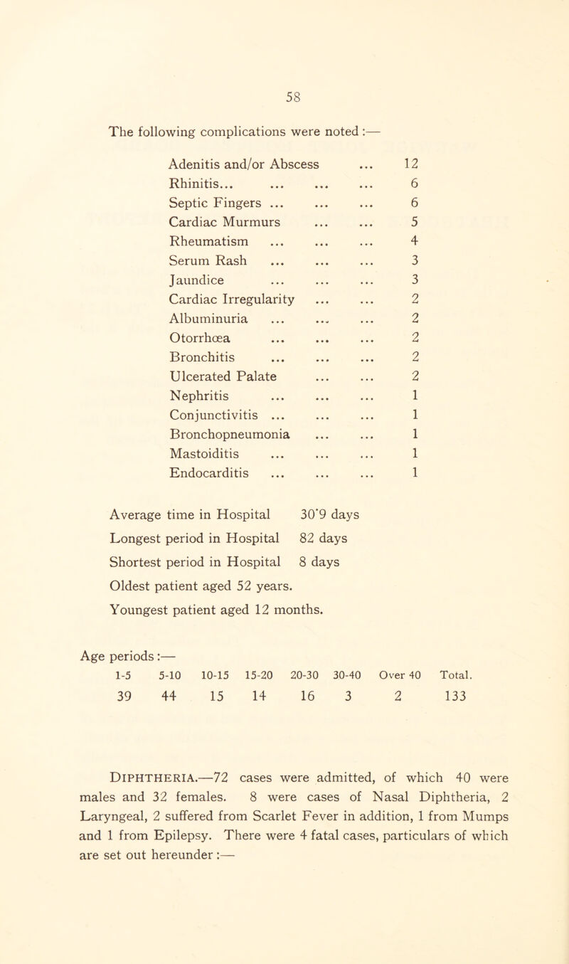 The following complications were noted :— Adenitis and/or Abscess ... 12 Rhinitis... ... ... ... 6 Septic Fingers ... ... ... 6 Cardiac Murmurs ... ... 5 Rheumatism ... ... ... 4 Serum Rash ... ... ... 3 Jaundice ... ... ... 3 Cardiac Irregularity ... ... 2 Albuminuria ... ... ... 2 Otorrhcea ... ... ... 2 Bronchitis ... ... ... 2 Ulcerated Palate ... ... 2 Nephritis ... ... ... 1 Conjunctivitis ... ... ... 1 Bronchopneumonia ... ... 1 Mastoiditis ... ... ... 1 Endocarditis ... ... ... 1 Average time in Hospital 30*9 days Longest period in Hospital 82 days Shortest period in Hospital 8 days Oldest patient aged 52 years. Youngest patient aged 12 months. Age periods:— 1-5 5-10 10-15 15-20 20-30 30-40 Over 40 Total. 39 44 15 14 16 3 2 133 DIPHTHERIA.—72 cases were admitted, of which 40 were males and 32 females. 8 were cases of Nasal Diphtheria, 2 Laryngeal, 2 suffered from Scarlet Fever in addition, 1 from Mumps and 1 from Epilepsy. There were 4 fatal cases, particulars of which are set out hereunder :—