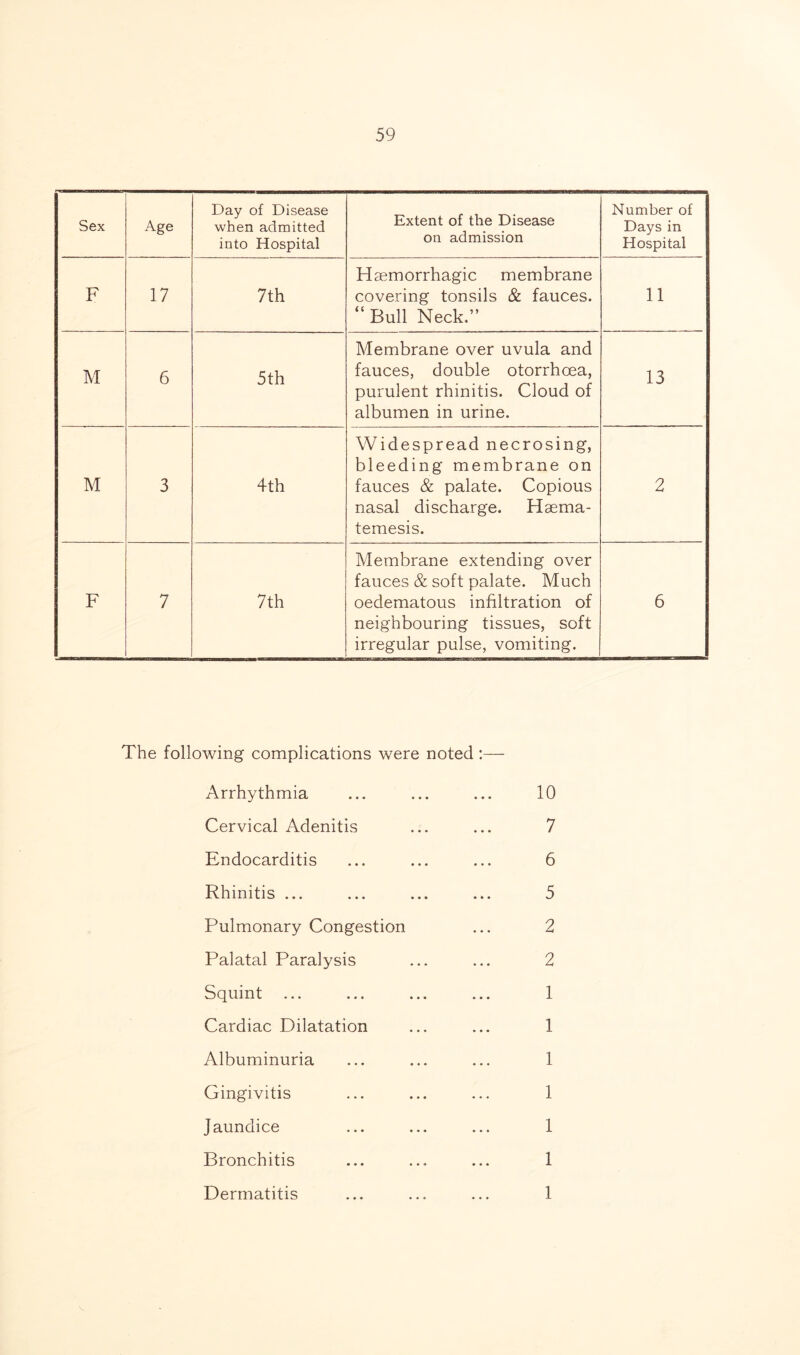 Sex Age Day of Disease when admitted into Hospital Extent of the Disease on admission Number of Days in Hospital F 17 7th Haemorrhagic membrane covering tonsils & fauces. “Bull Neck.” 11 M 6 5th Membrane over uvula and fauces, double otorrhoea, purulent rhinitis. Cloud of albumen in urine. 13 M 3 4th Widespread necrosing, bleeding membrane on fauces & palate. Copious nasal discharge. Haema- temesis. 2 F 7 7th Membrane extending over fauces & soft palate. Much oedematous infiltration of neighbouring tissues, soft irregular pulse, vomiting. 6 The following complications were noted :—- Arrhythmia Cervical Adenitis Endocarditis Rhinitis ... Pulmonary Congestion Palatal Paralysis Squint Cardiac Dilatation Albuminuria Gingivitis Jaundice Bronchitis Dermatitis 10 7 6 5 2 2 1 1 1 1 1 1 1