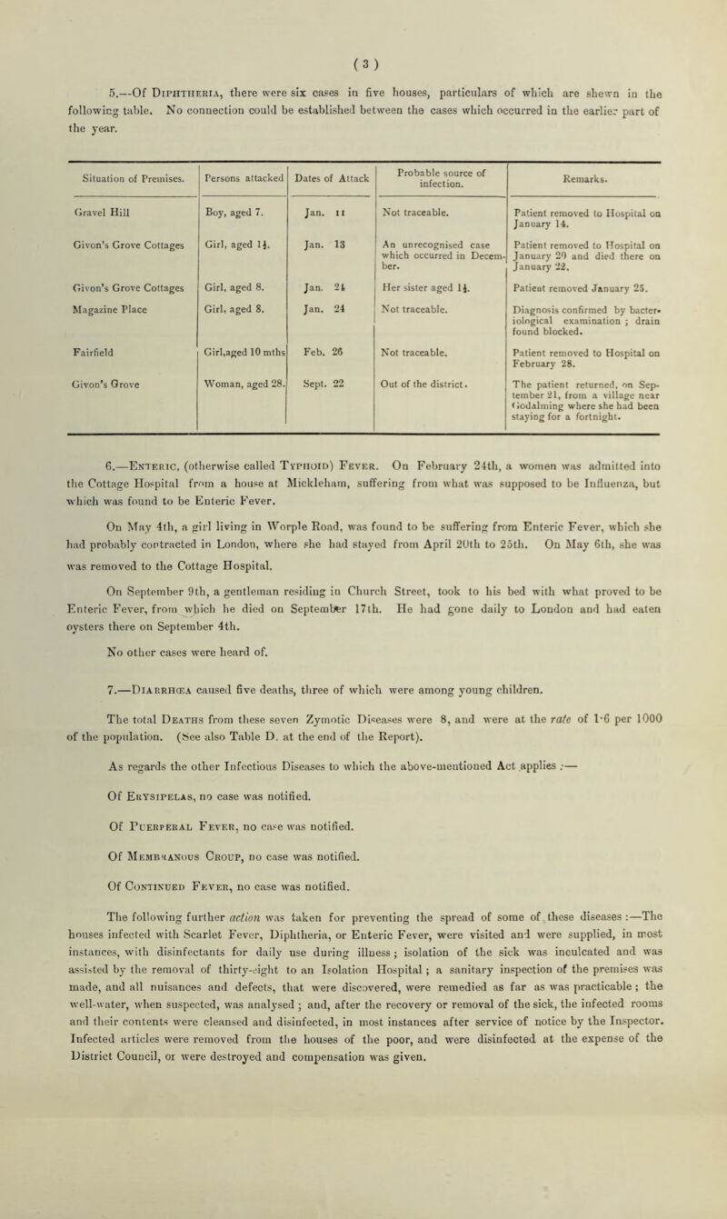 5.—Of Diphtheria, there were six cases in five houses, particulars of which are shewn in the following table. No connection could be established between the cases which occurred in the earlier part of the year. Situation of Premises. Persons attacked Dates of Attack Probable source of infection. Remarks. Gravel Hill Boy, aged 7. Jan. n Not traceable. Patient removed to Hospital on January 14. Givon’s Grove Cottages Girl, aged lj. Jan. 13 An unrecognised case which occurred in Decem¬ ber. Patient removed to Hospital on January 20 and died there on January 22. Givon’s Grove Cottages Girl, aged 8. Jan. 21 Her sister aged 1J. Patient removed January 25. Magazine Place Girl, aged 8. Jan. 24 Not traceable. Diagnosis confirmed by bacter¬ iological examination ; drain found blocked. Fairfield Girl,aged 10 mths Feb. 26 Not traceable. Patient removed to Hospital on February 28. Givon’s Grove Woman, aged 28. Sept. 22 Out of the district. The patient returned, on Sep¬ tember 21, from a village near Godaiming where she had been staying for a fortnight. 6. —Enteric, (otherwise called Typhoid) Fever. On February 24th, a women was admitted into the Cottage Hospital from a house at Mickleham, suffering from what was supposed to be Influenza, but which was found to be Enteric Fever. On May 4th, a girl living in Worple Road, was found to be suffering from Enteric Fever, which she had probably contracted in London, where she had stayed from April 2Uth to 25th. On May 6th, she was was removed to the Cottage Hospital. On September 9th, a gentleman residing in Church Street, took to his bed with what proved to be Enteric Fever, from which he died on Septemlfer 17th. He had gone daily to London and had eaten oysters there on September 4th. No other cases were heard of. 7. —Diarrhcea caused five deaths, three of which were among young children. The total Deaths from these seven Zymotic Diseases were 8, and were at the rate of L6 per 1000 of the population. (See also Table D. at the end of the Report). As regards the other Infectious Diseases to which the above-mentioned Act applies ;— Of Erysipelas, no case was notified. Of Puerperal Fever, no case was notified. Of Membranous Croup, no case was notified. Of Continued Fever, no case was notified. The following further action was taken for preventing the spread of some of these diseases :—The houses infected with Scarlet Fever, Diphtheria, or Enteric Fever, were visited and were supplied, in most instances, with disinfectants for daily use during illness ; isolation of the sick was inculcated and was assisted by the removal of thirty-eight to an Isolation Hospital; a sanitary inspection of the premises was made, and all nuisances and defects, that were discovered, were remedied as far as was practicable ; the well-water, when suspected, was analysed ; and, after the recovery or removal of the sick, the infected rooms and their contents were cleansed and disinfected, in most instances after service of notice by the Inspector. Infected articles were removed from the houses of the poor, and were disinfected at the expense of the District Council, or were destroyed and compensation was given.